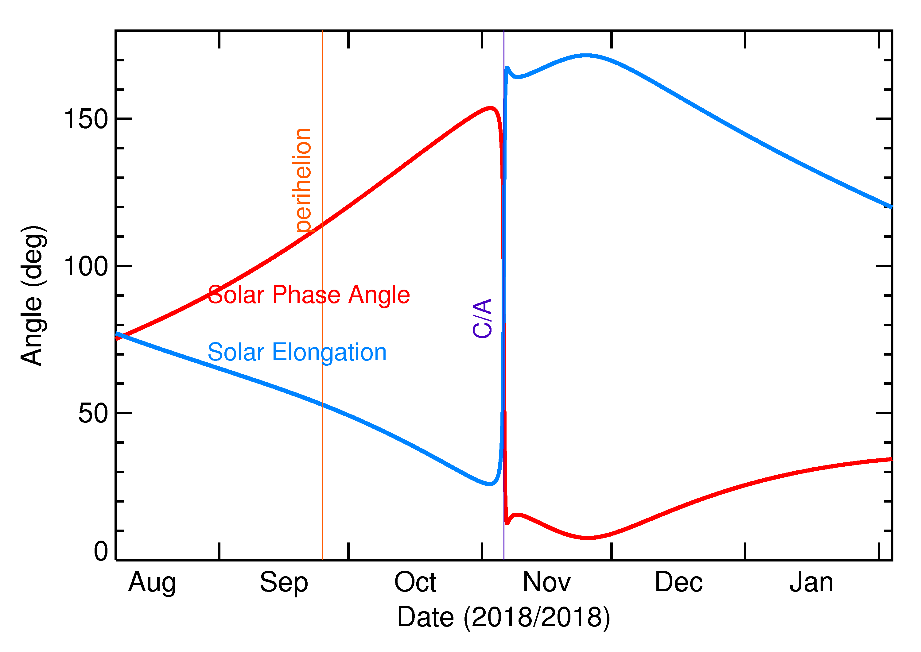 Solar Elongation and Solar Phase Angle of 2018 VT5 in the months around closest approach