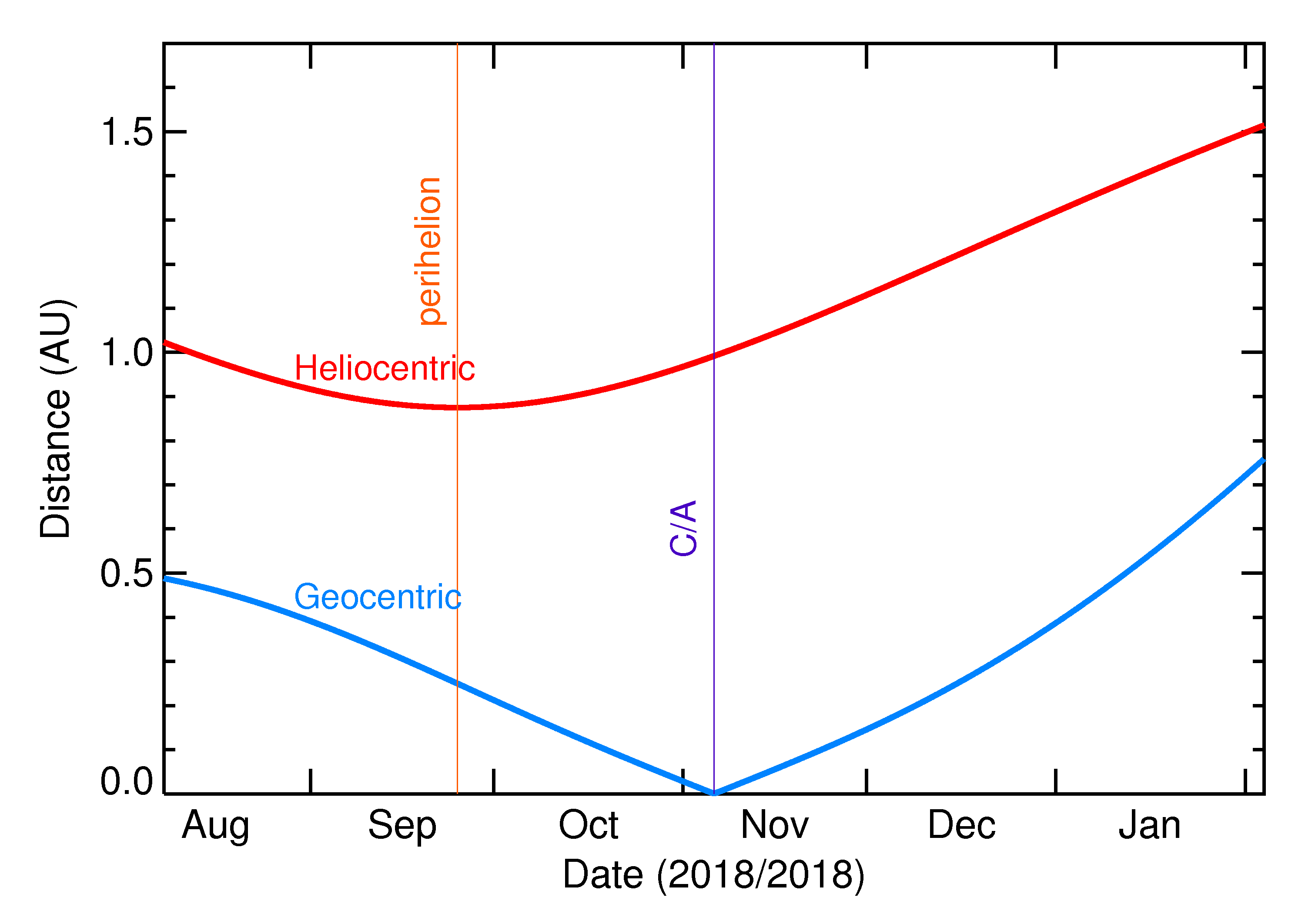 Heliocentric and Geocentric Distances of 2018 VT5 in the months around closest approach