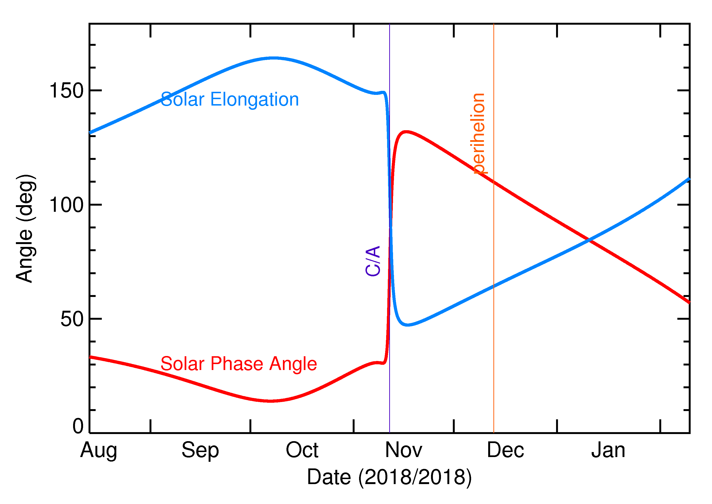 Solar Elongation and Solar Phase Angle of 2018 VX1 in the months around closest approach