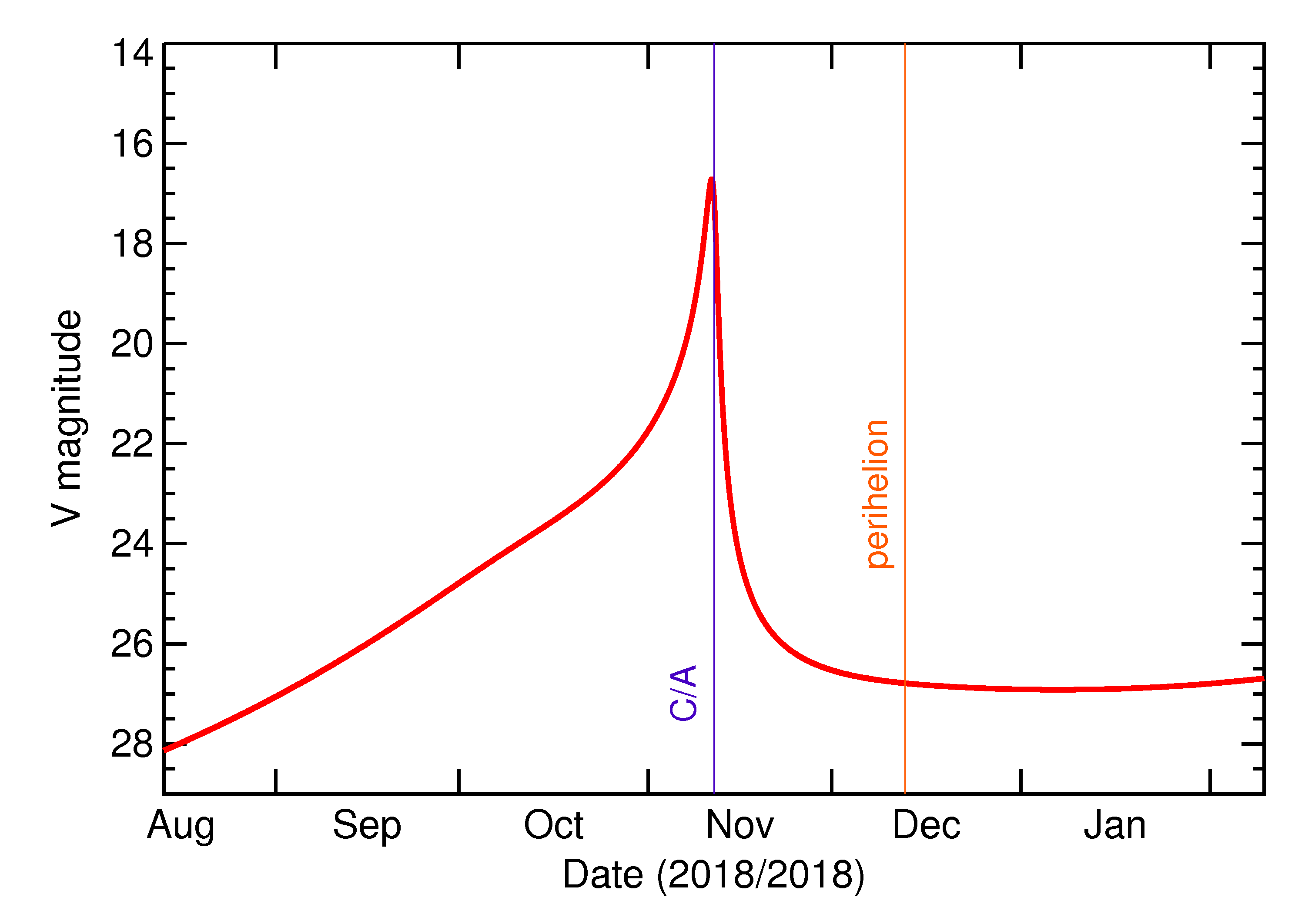 Predicted Brightness of 2018 VX1 in the months around closest approach