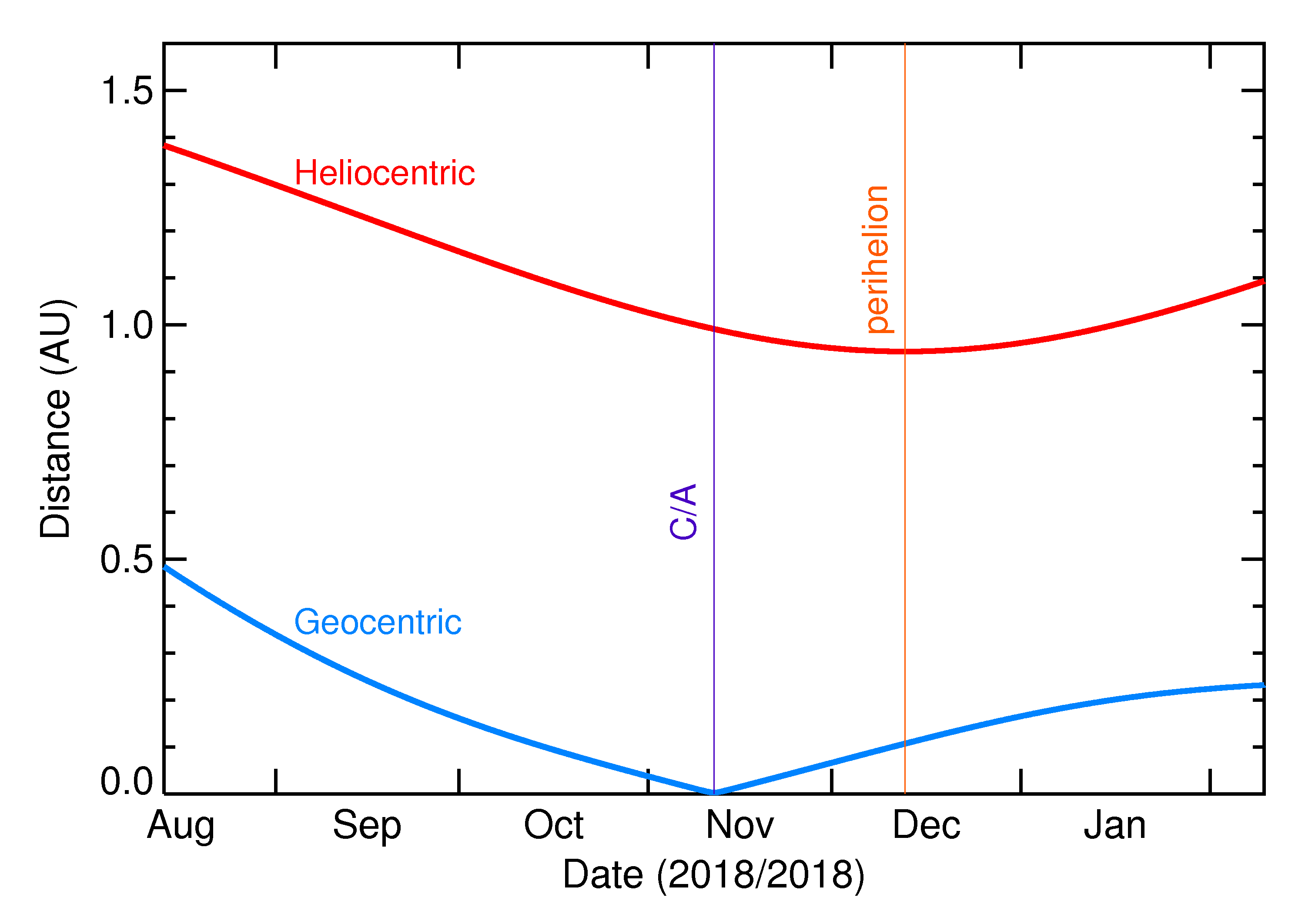 Heliocentric and Geocentric Distances of 2018 VX1 in the months around closest approach