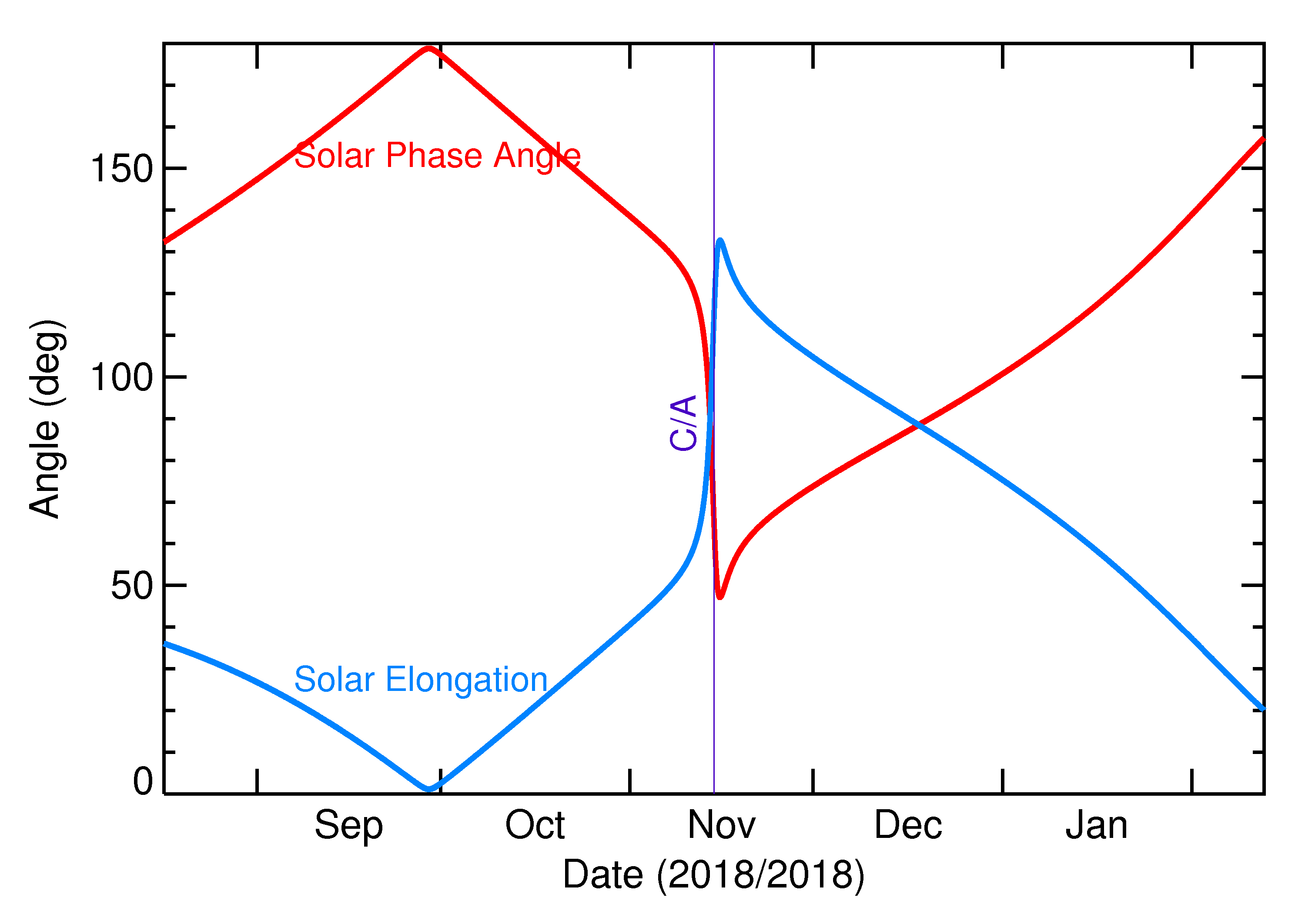 Solar Elongation and Solar Phase Angle of 2018 WA1 in the months around closest approach