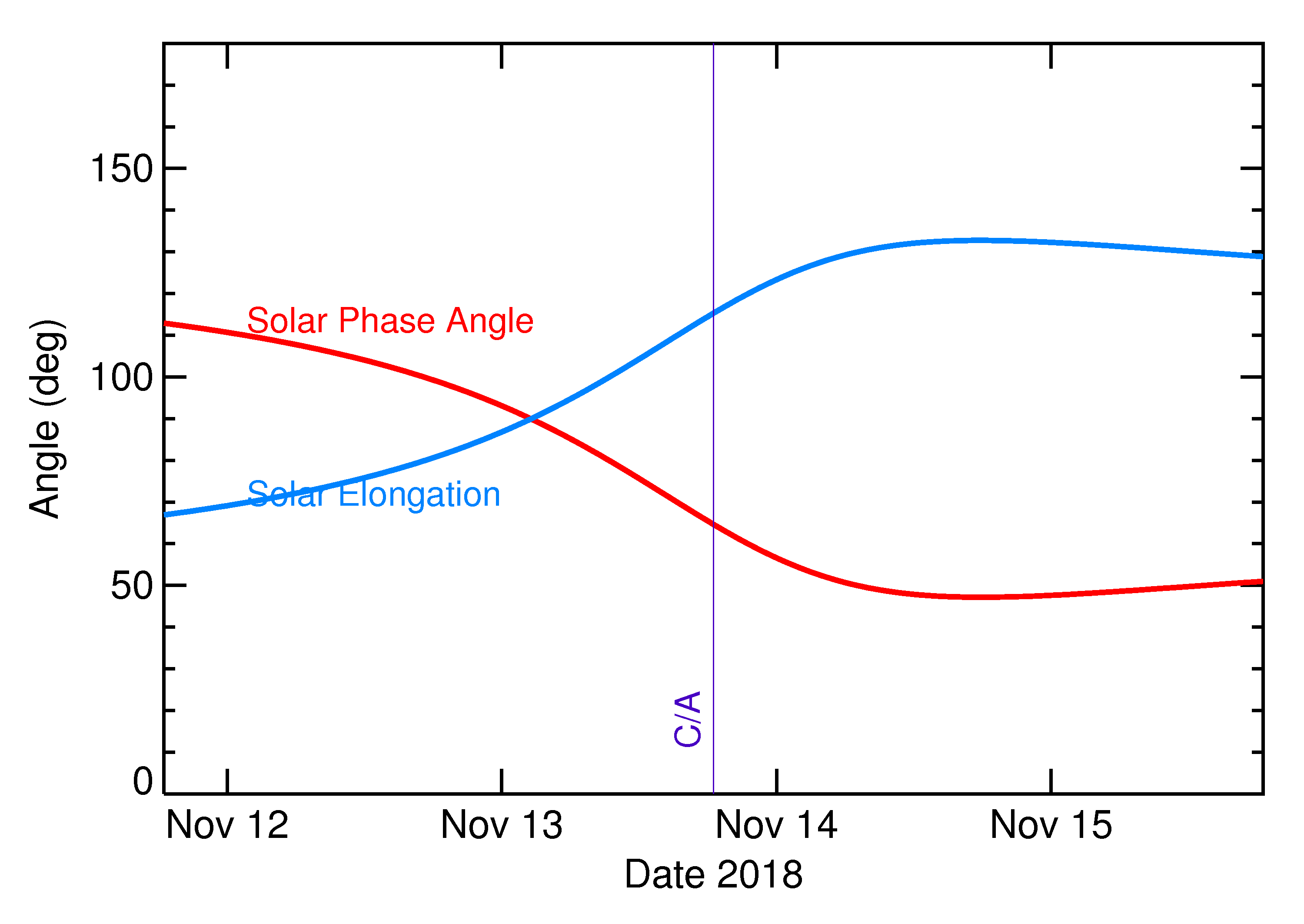 Solar Elongation and Solar Phase Angle of 2018 WA1 in the days around closest approach