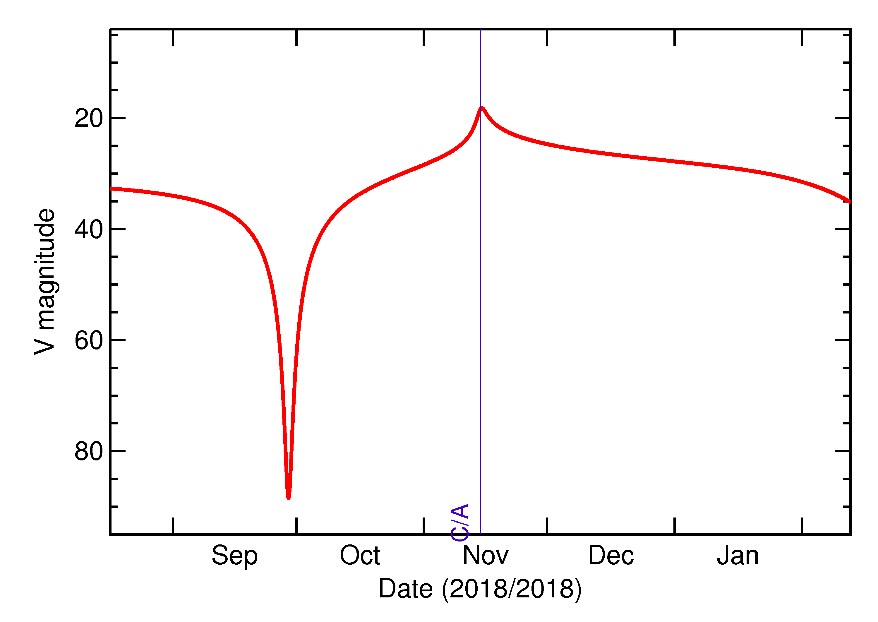 Predicted Brightness of 2018 WA1 in the months around closest approach