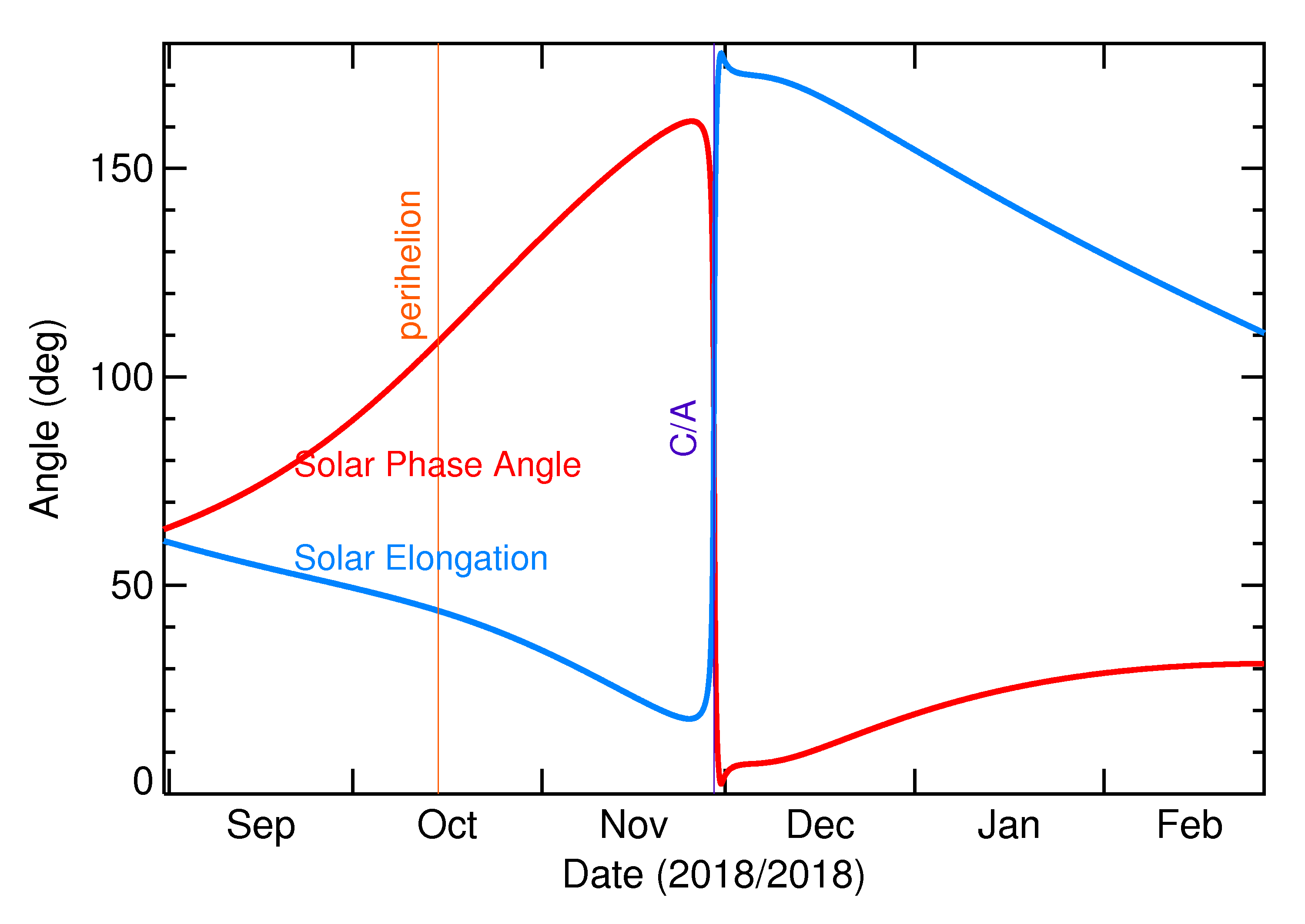 Solar Elongation and Solar Phase Angle of 2018 WA3 in the months around closest approach