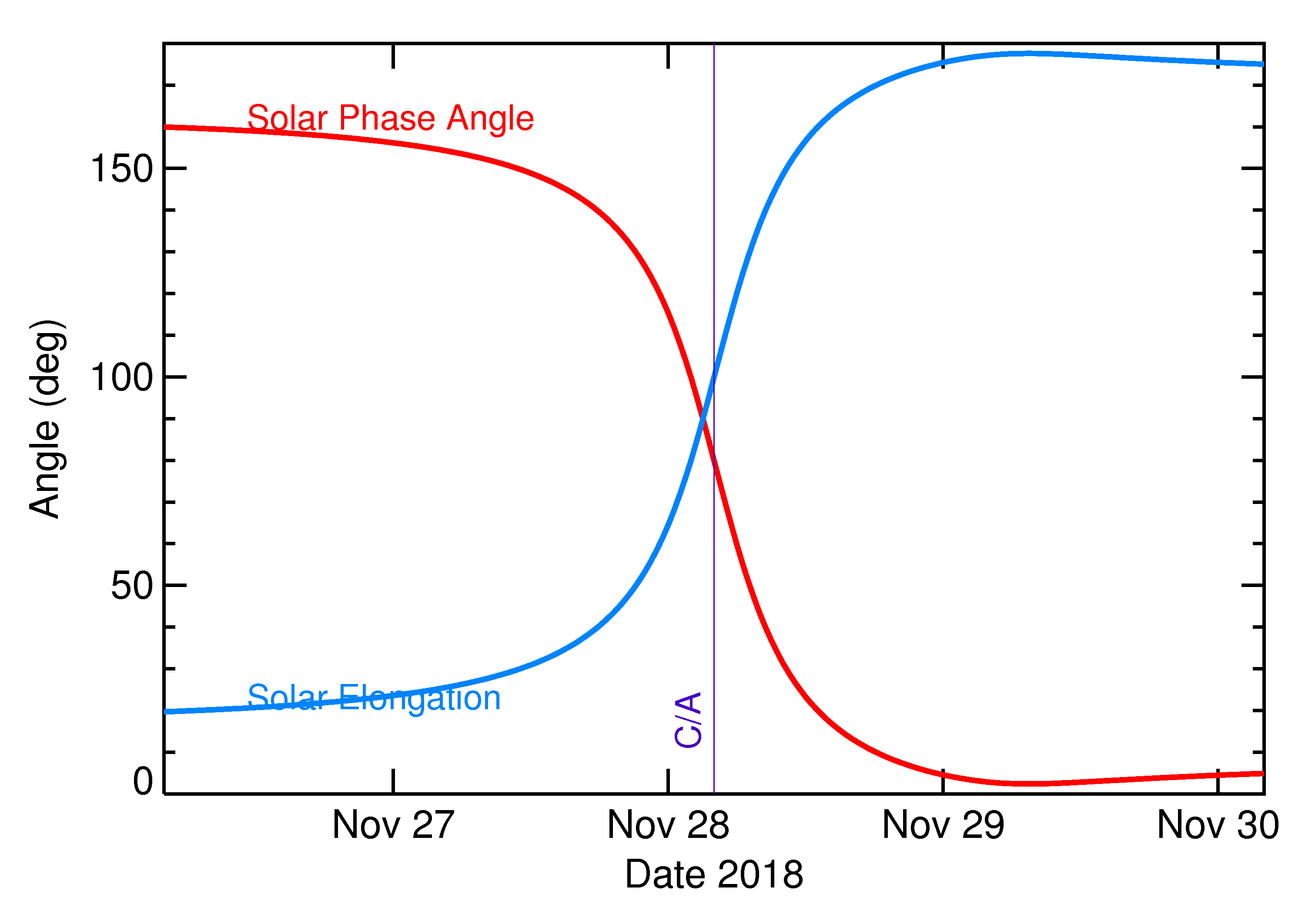 Solar Elongation and Solar Phase Angle of 2018 WA3 in the days around closest approach