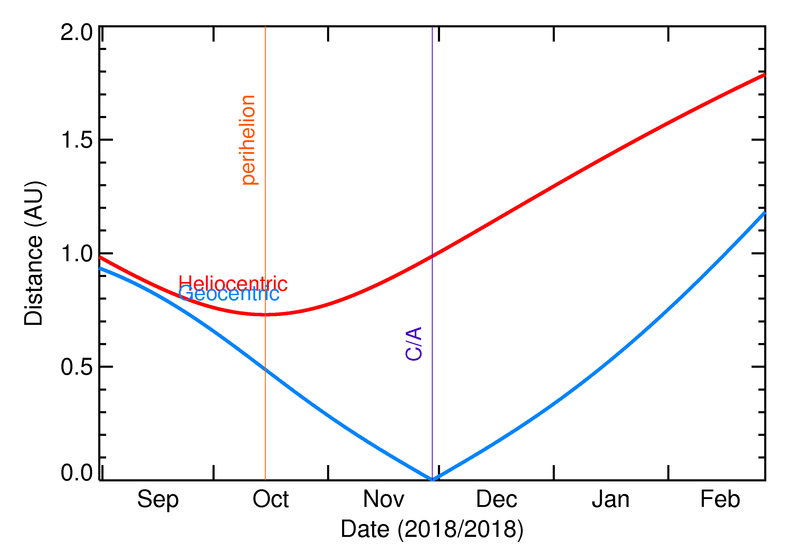 Heliocentric and Geocentric Distances of 2018 WA3 in the months around closest approach