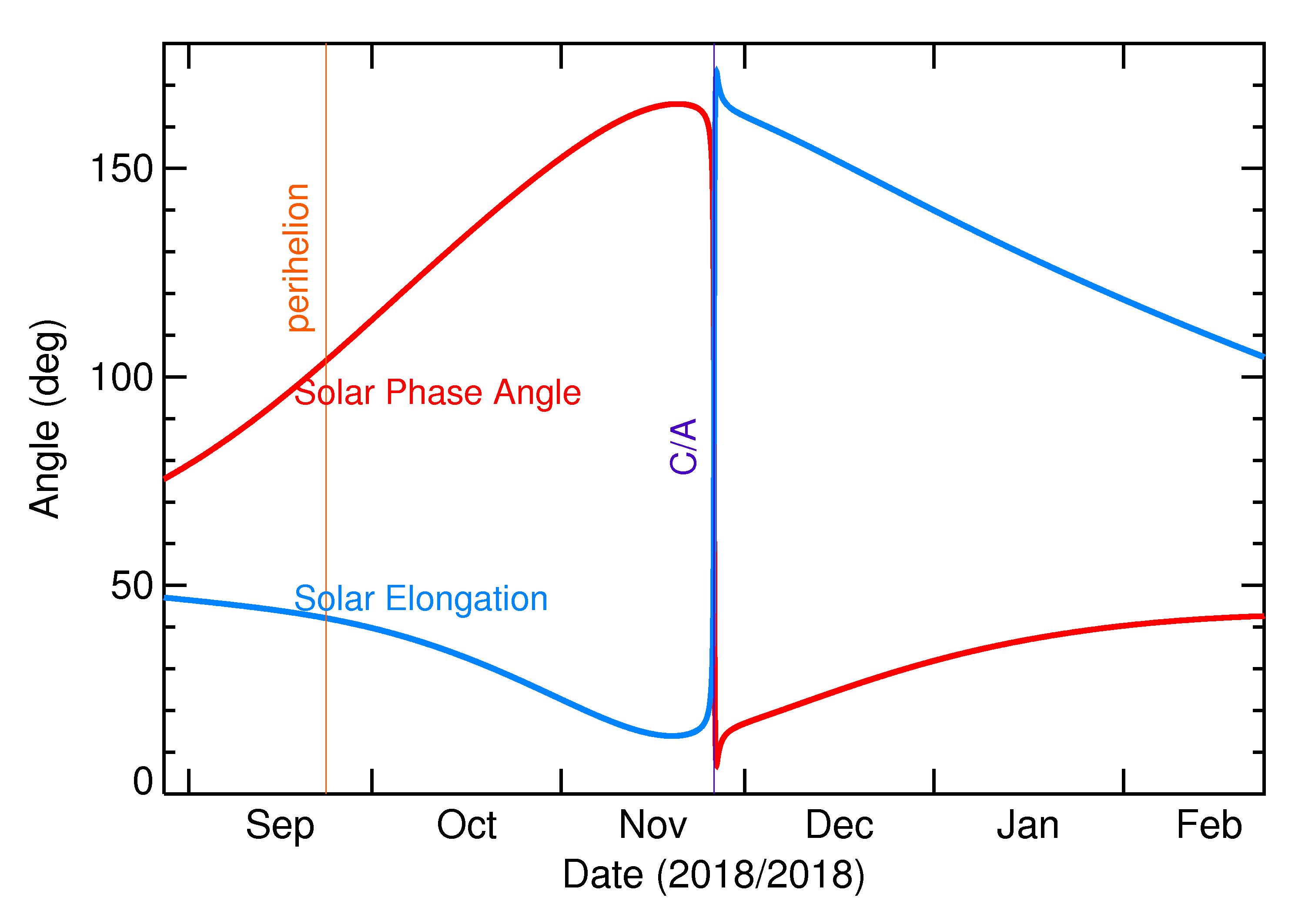 Solar Elongation and Solar Phase Angle of 2018 WE1 in the months around closest approach