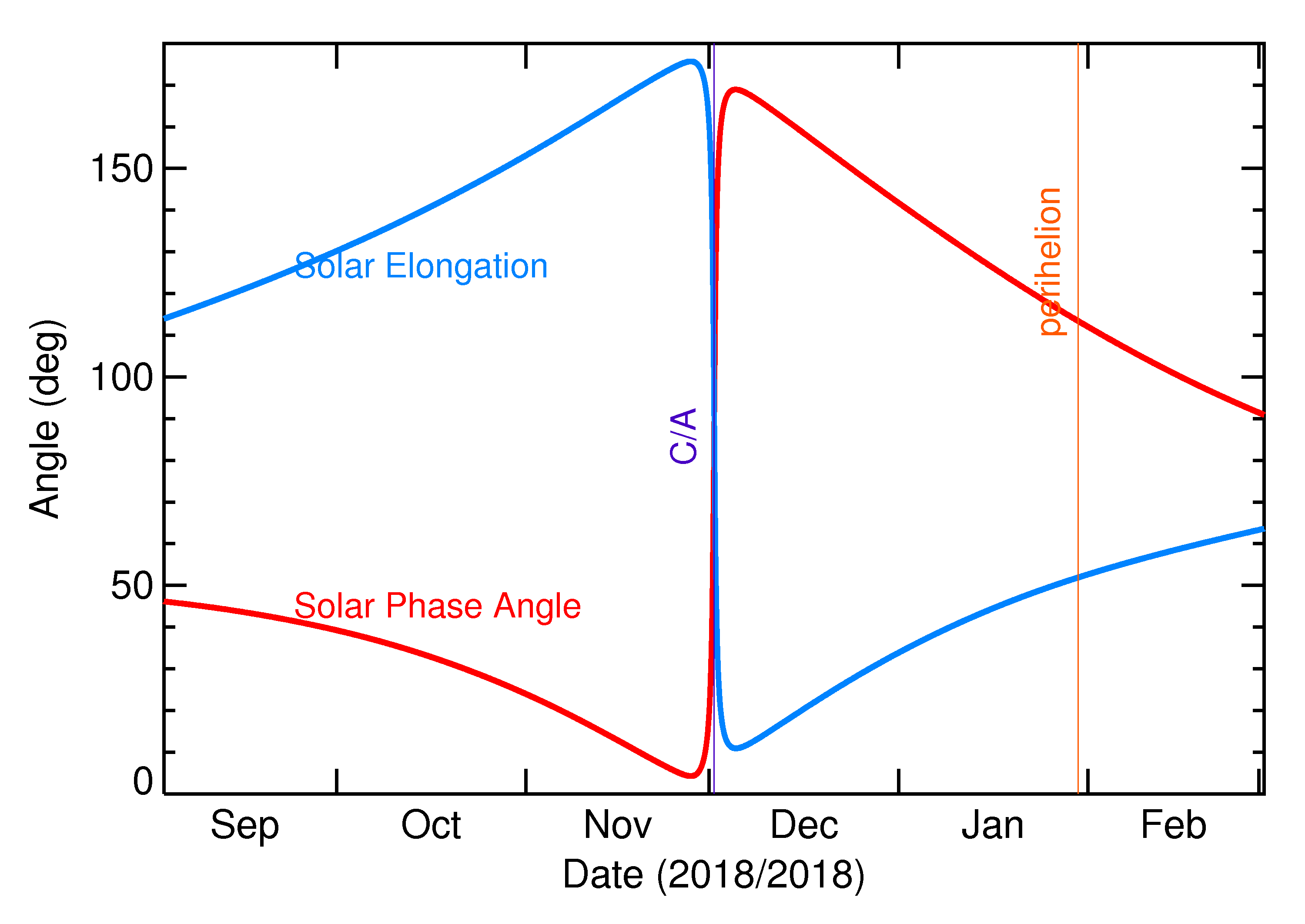 Solar Elongation and Solar Phase Angle of 2018 WG2 in the months around closest approach