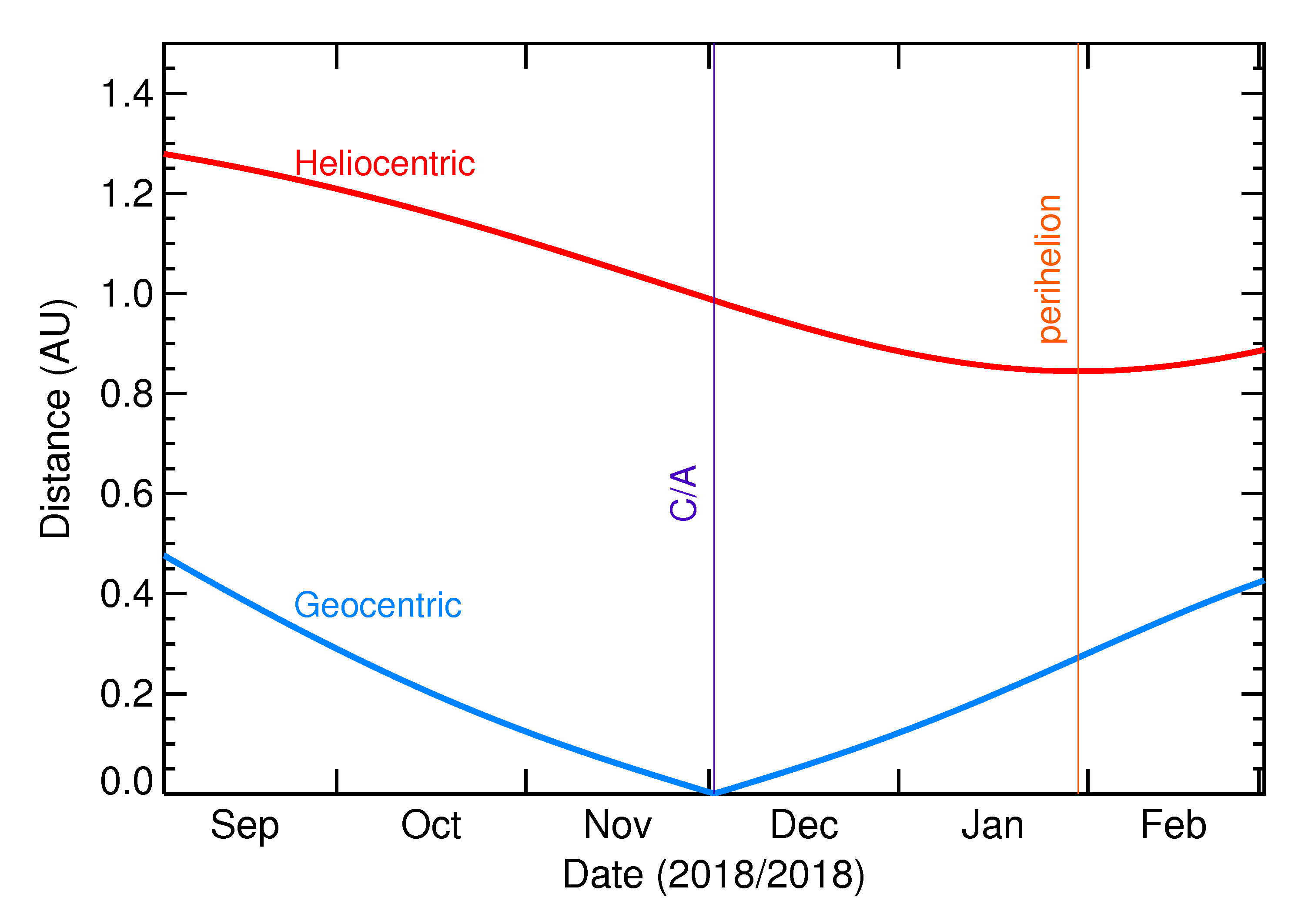 Heliocentric and Geocentric Distances of 2018 WG2 in the months around closest approach