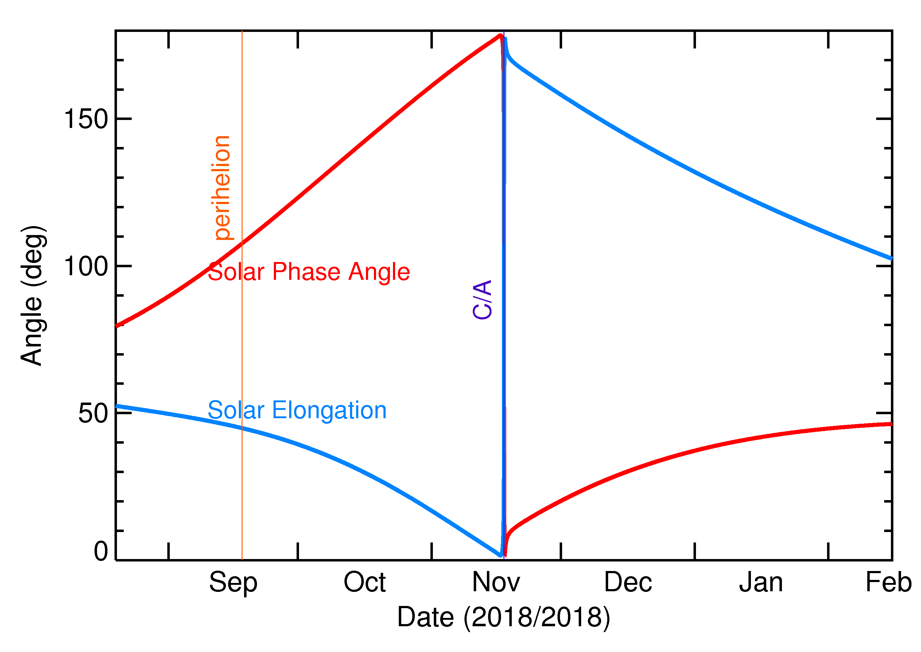 Solar Elongation and Solar Phase Angle of 2018 WG in the months around closest approach