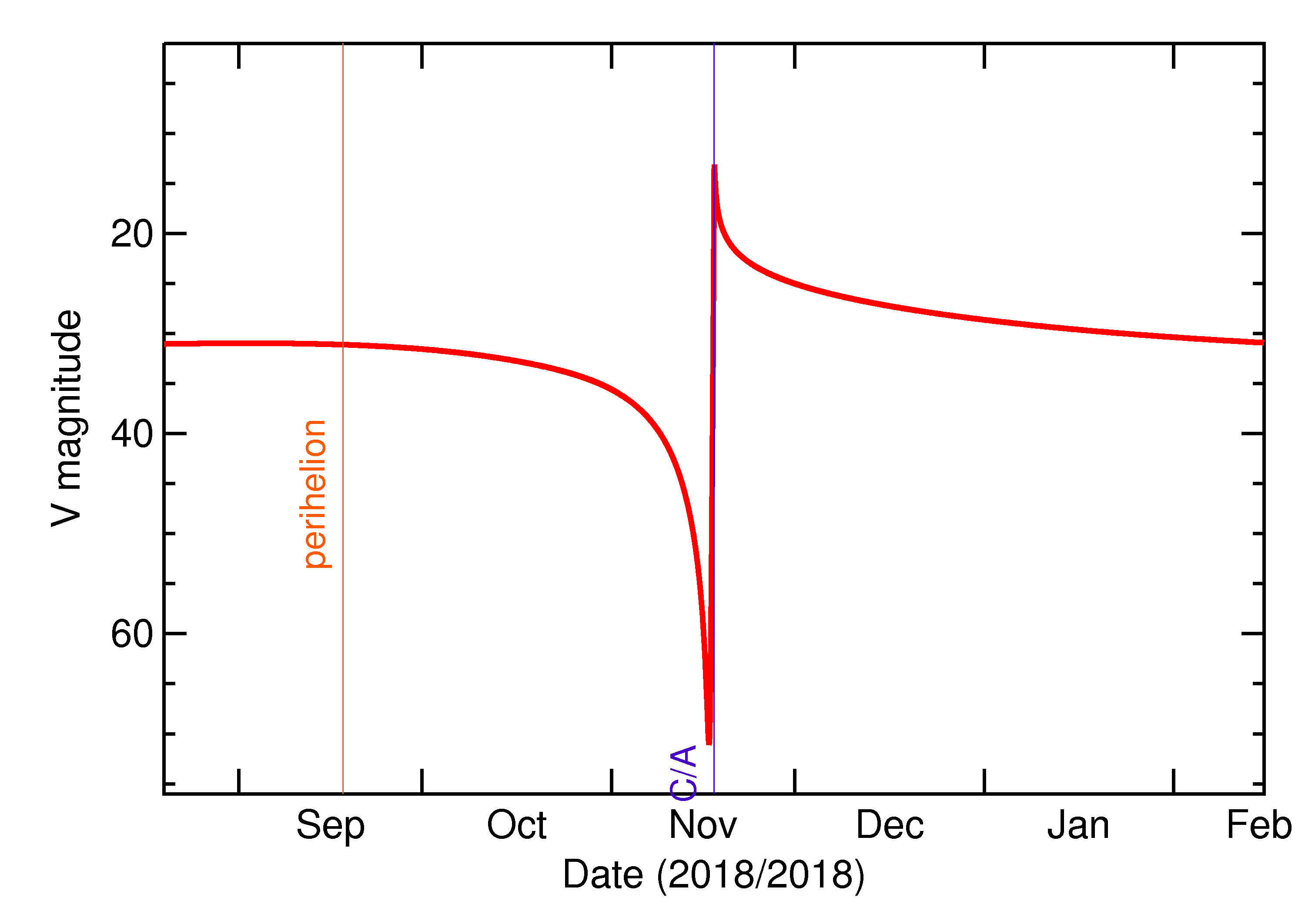 Predicted Brightness of 2018 WG in the months around closest approach