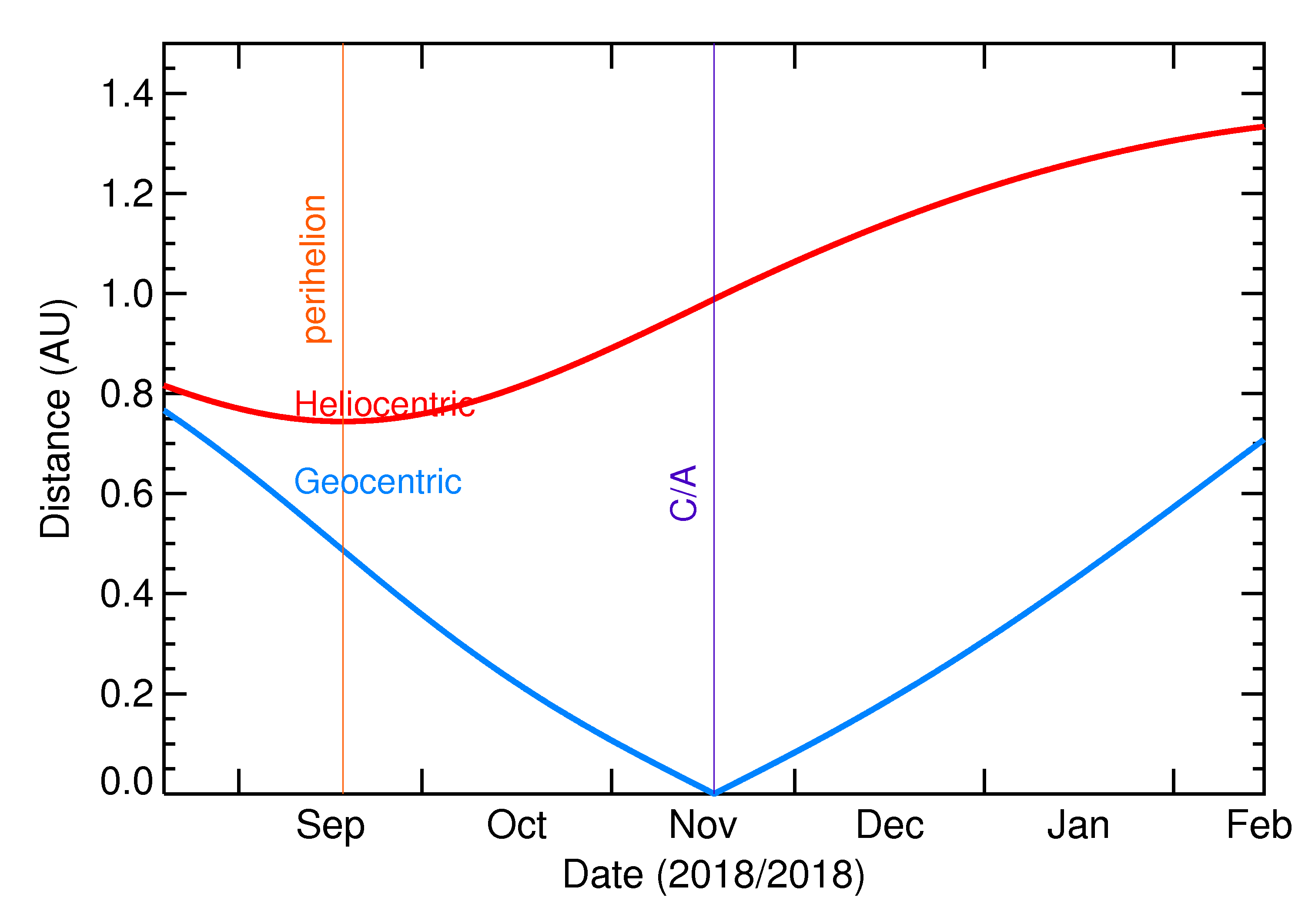 Heliocentric and Geocentric Distances of 2018 WG in the months around closest approach