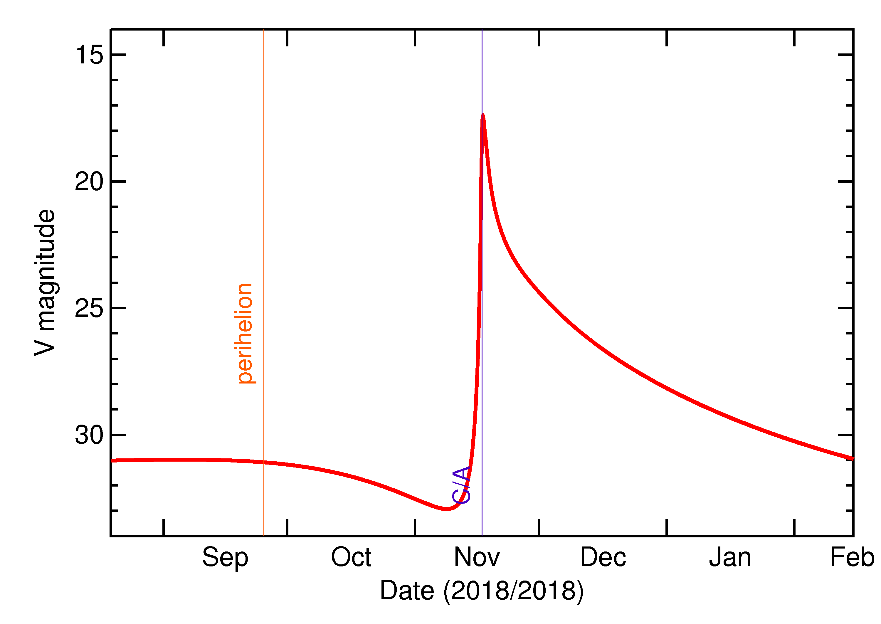 Predicted Brightness of 2018 WH in the months around closest approach