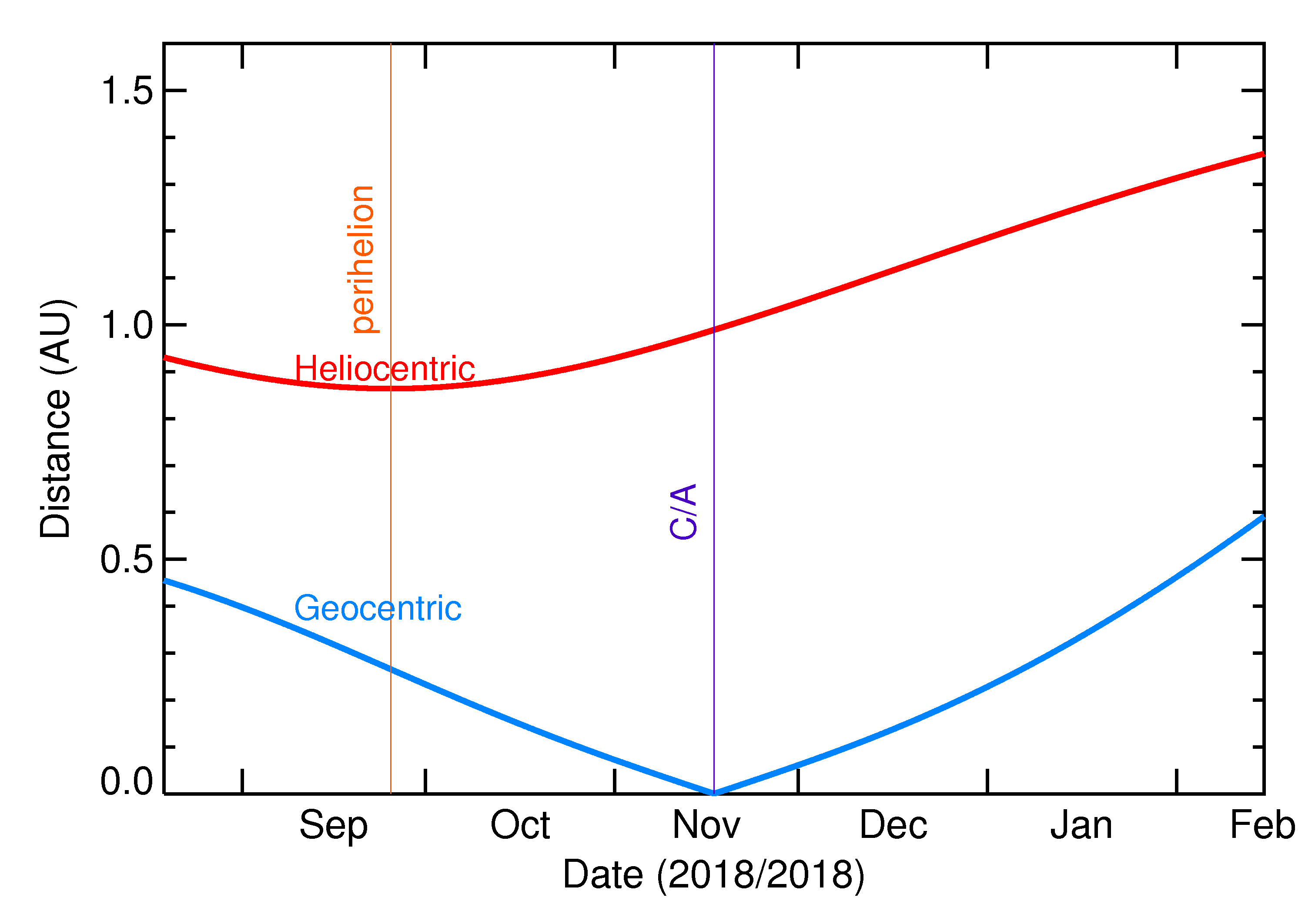 Heliocentric and Geocentric Distances of 2018 WH in the months around closest approach