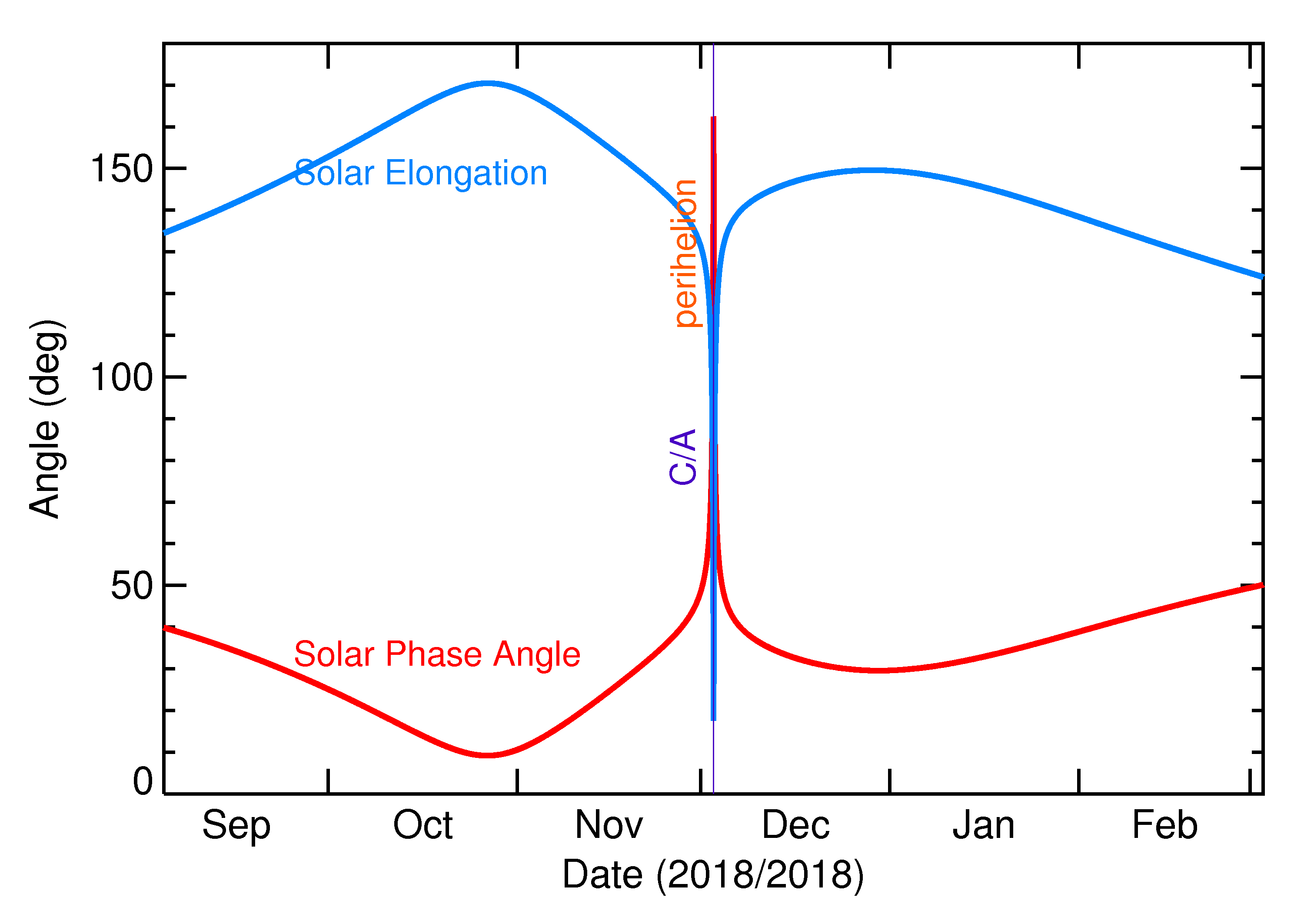 Solar Elongation and Solar Phase Angle of 2018 WV1 in the months around closest approach