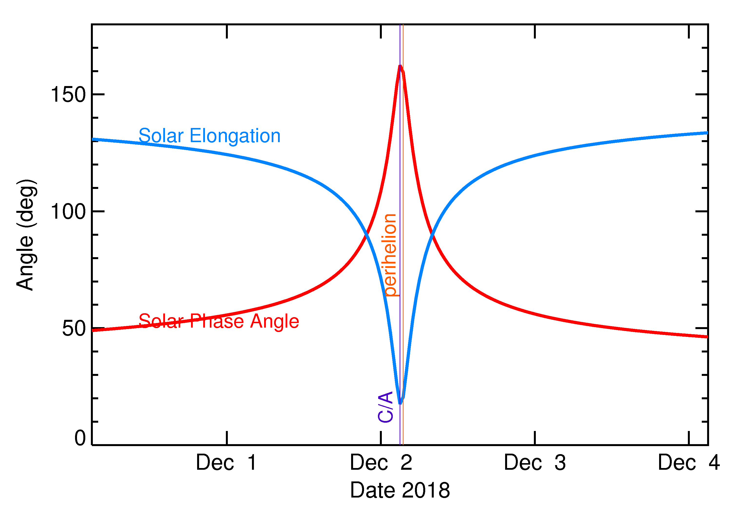 Solar Elongation and Solar Phase Angle of 2018 WV1 in the days around closest approach