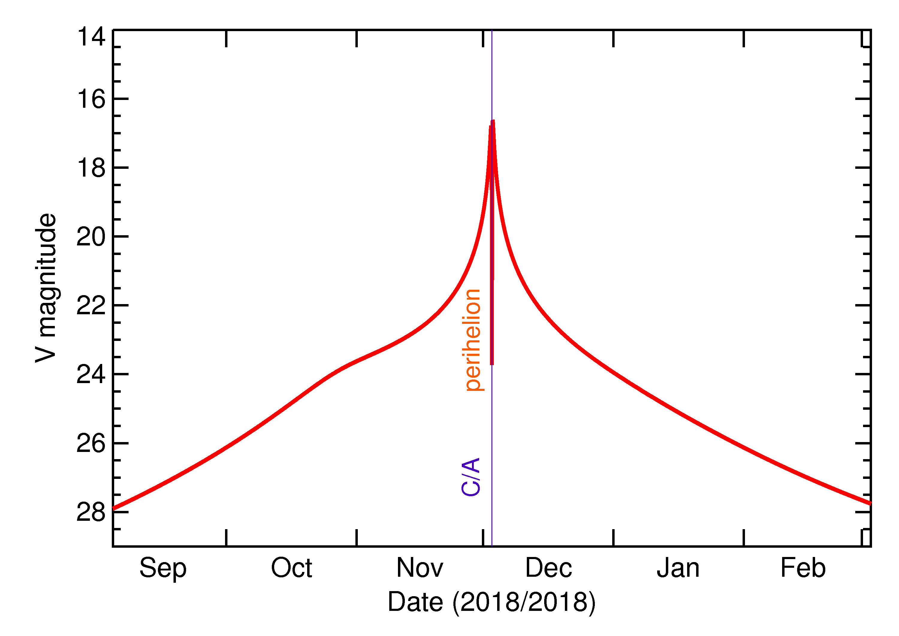 Predicted Brightness of 2018 WV1 in the months around closest approach