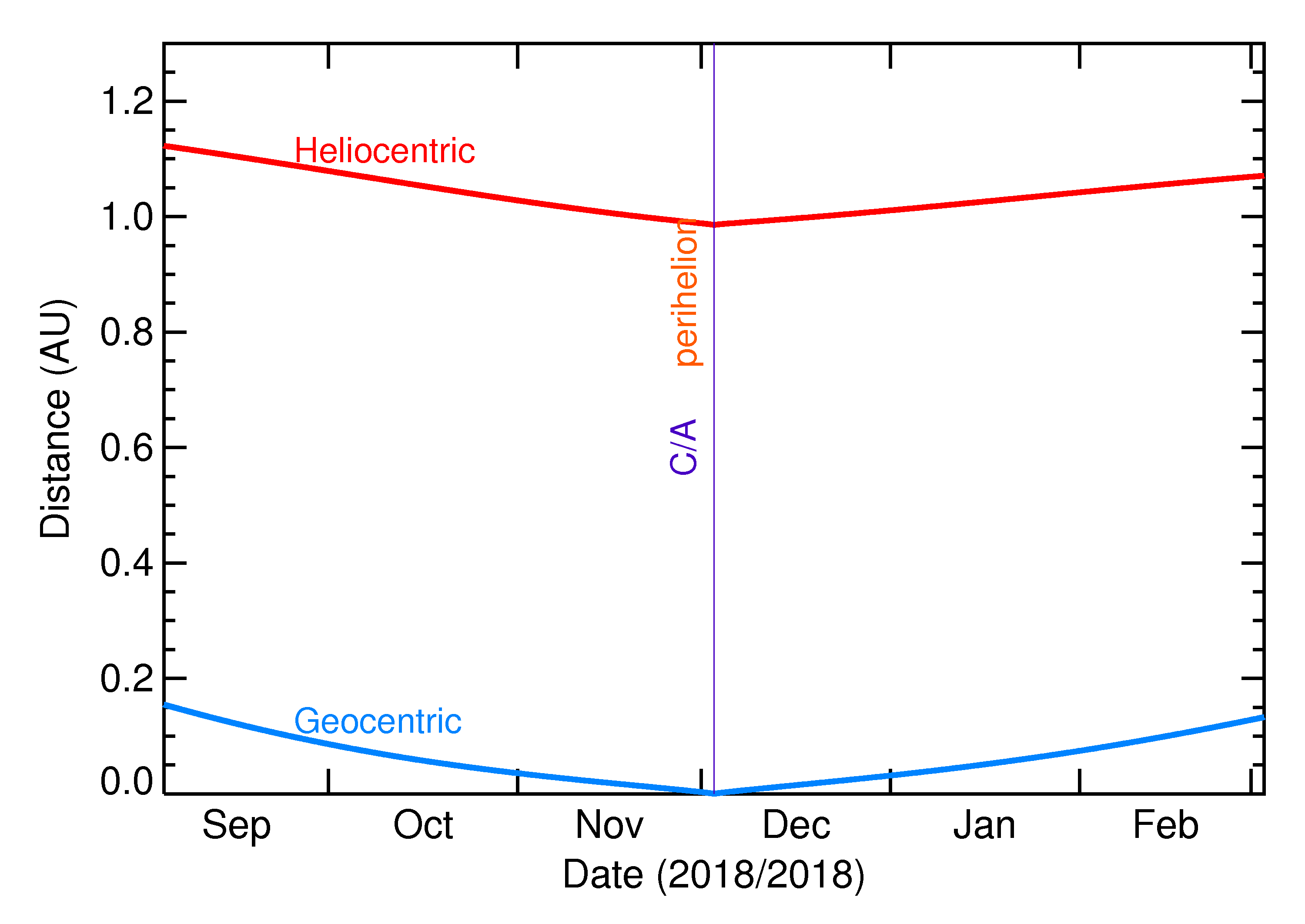 Heliocentric and Geocentric Distances of 2018 WV1 in the months around closest approach