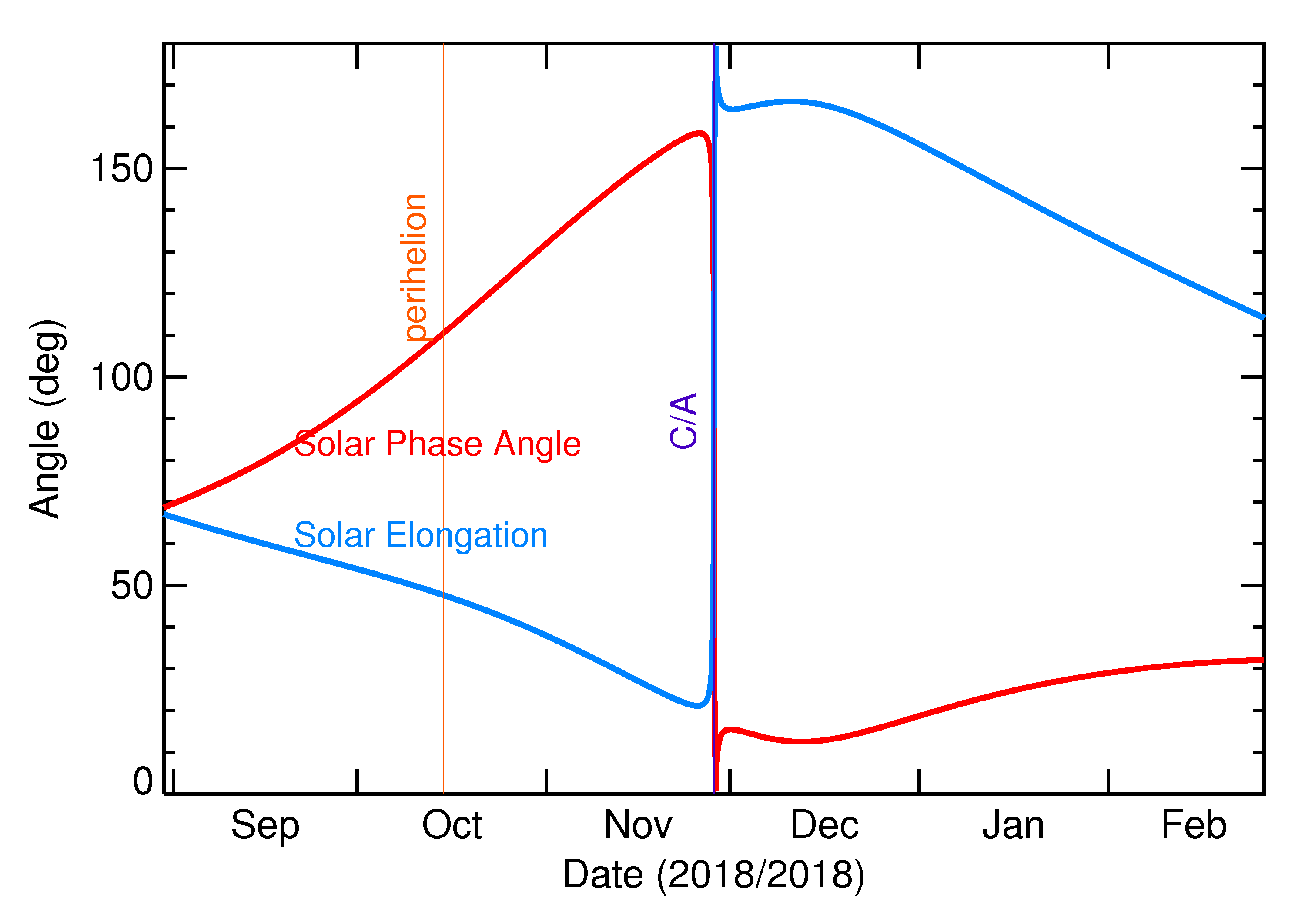 Solar Elongation and Solar Phase Angle of 2018 WZ1 in the months around closest approach