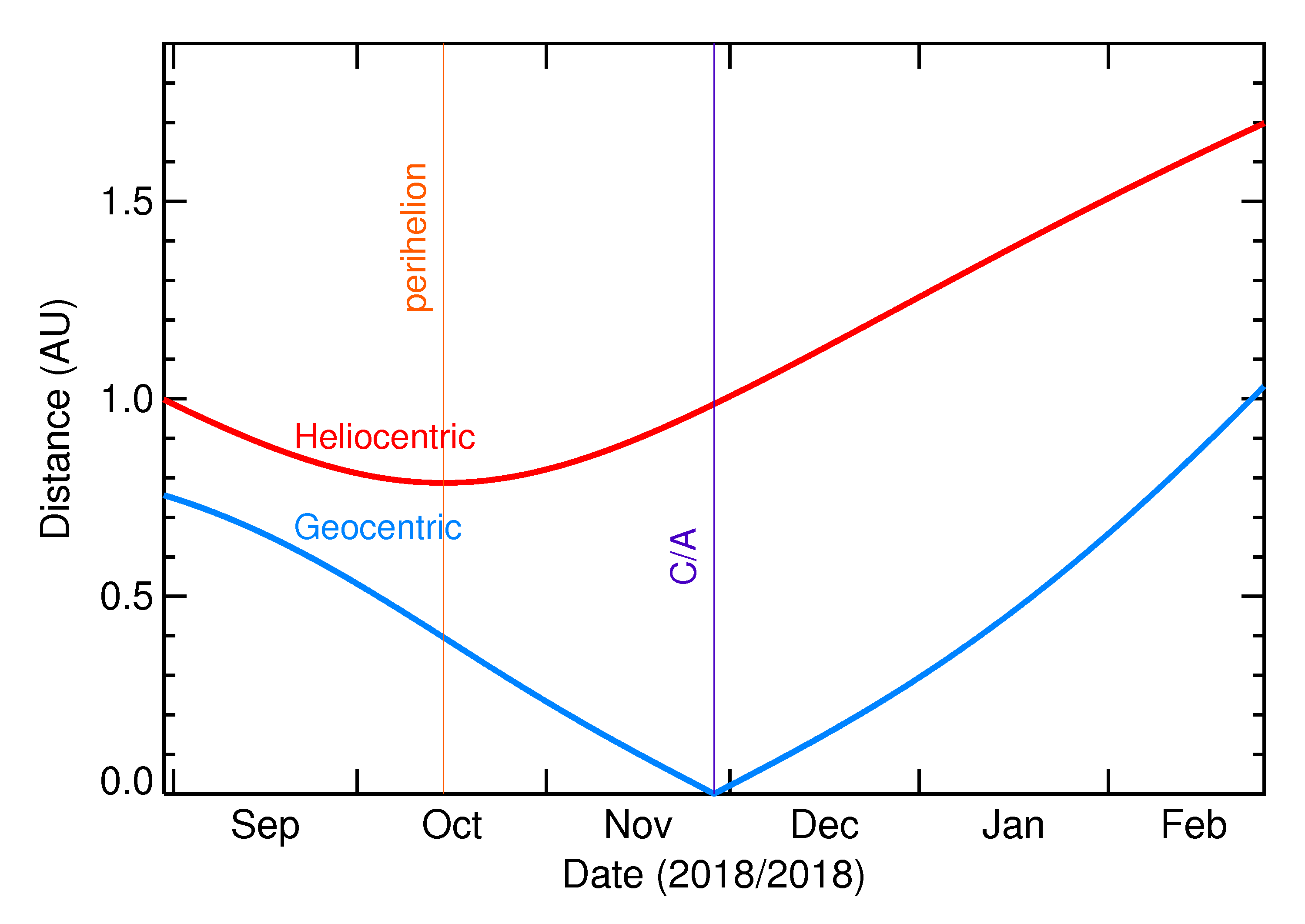 Heliocentric and Geocentric Distances of 2018 WZ1 in the months around closest approach
