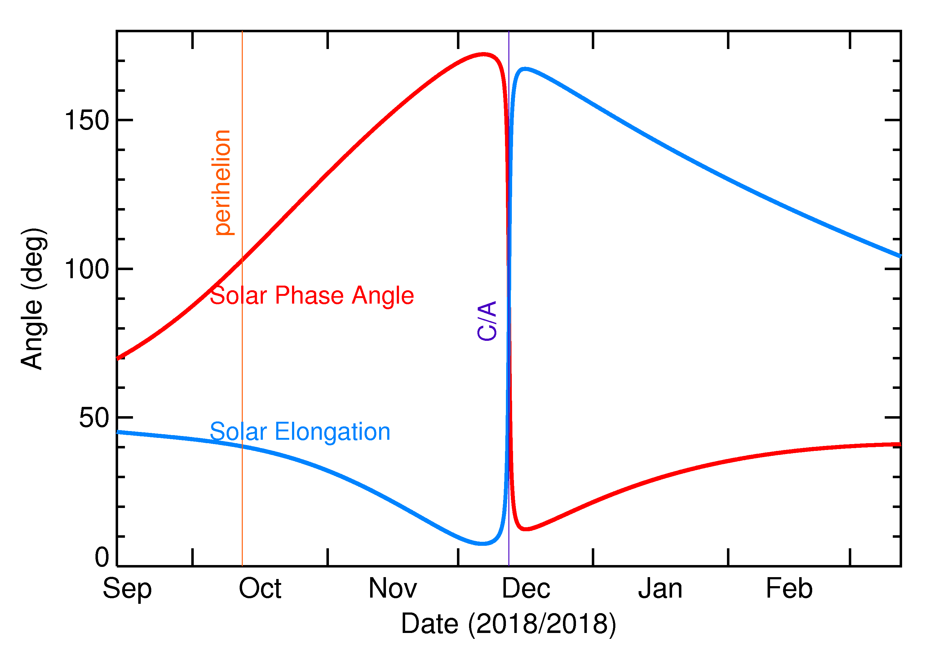 Solar Elongation and Solar Phase Angle of 2018 XA4 in the months around closest approach