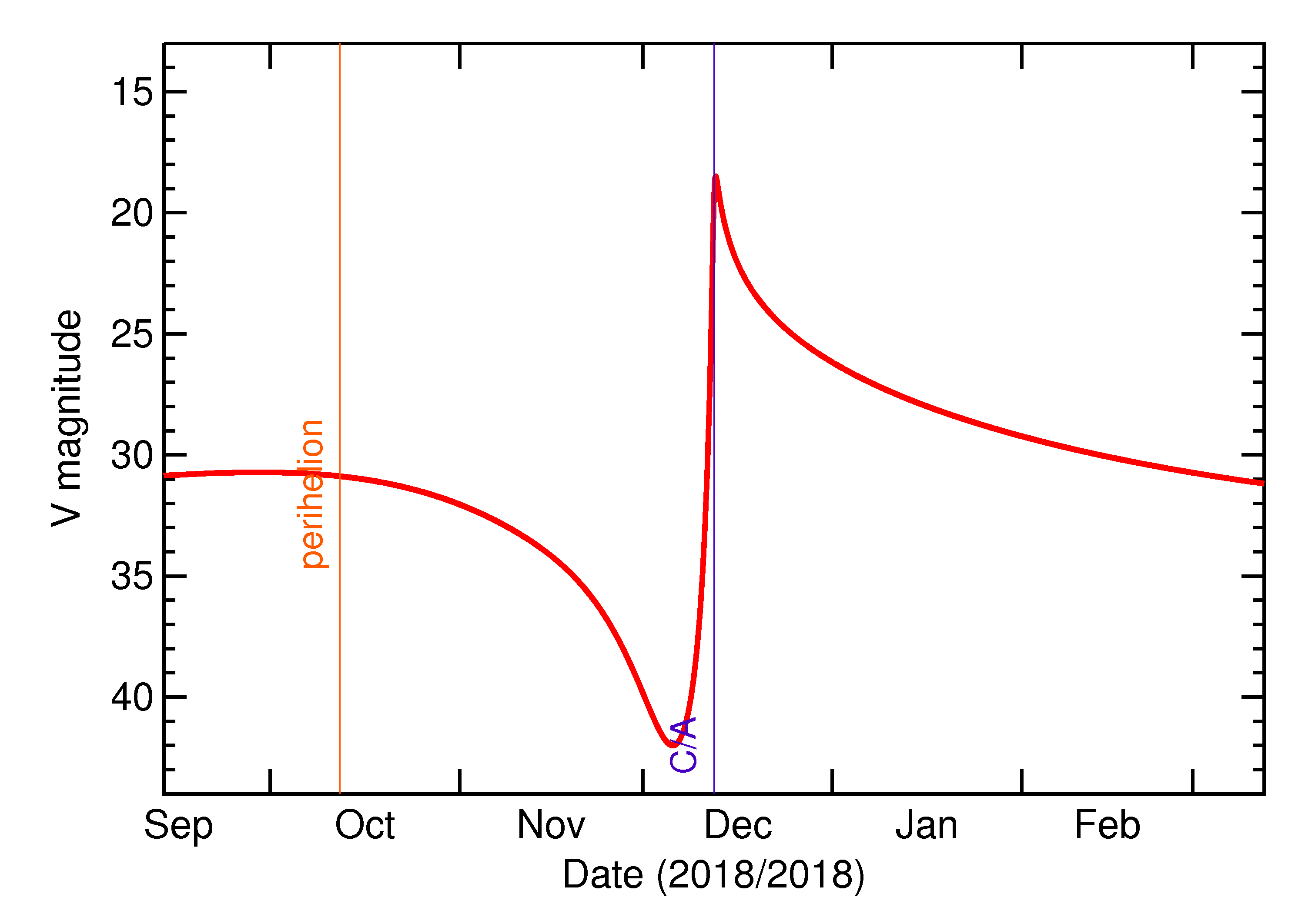 Predicted Brightness of 2018 XA4 in the months around closest approach
