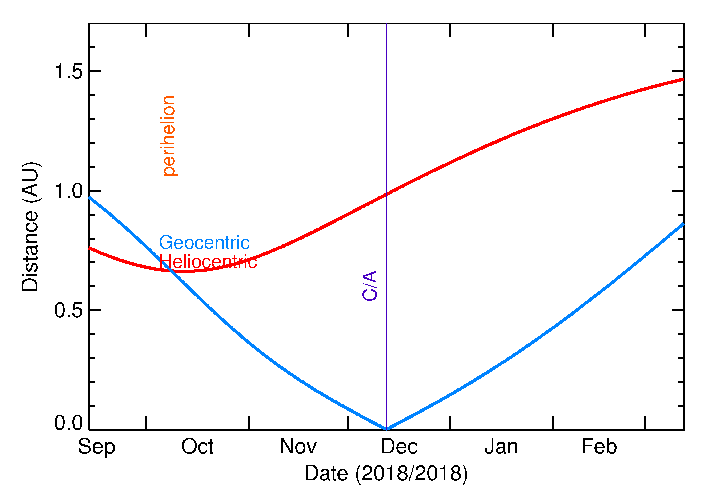 Heliocentric and Geocentric Distances of 2018 XA4 in the months around closest approach