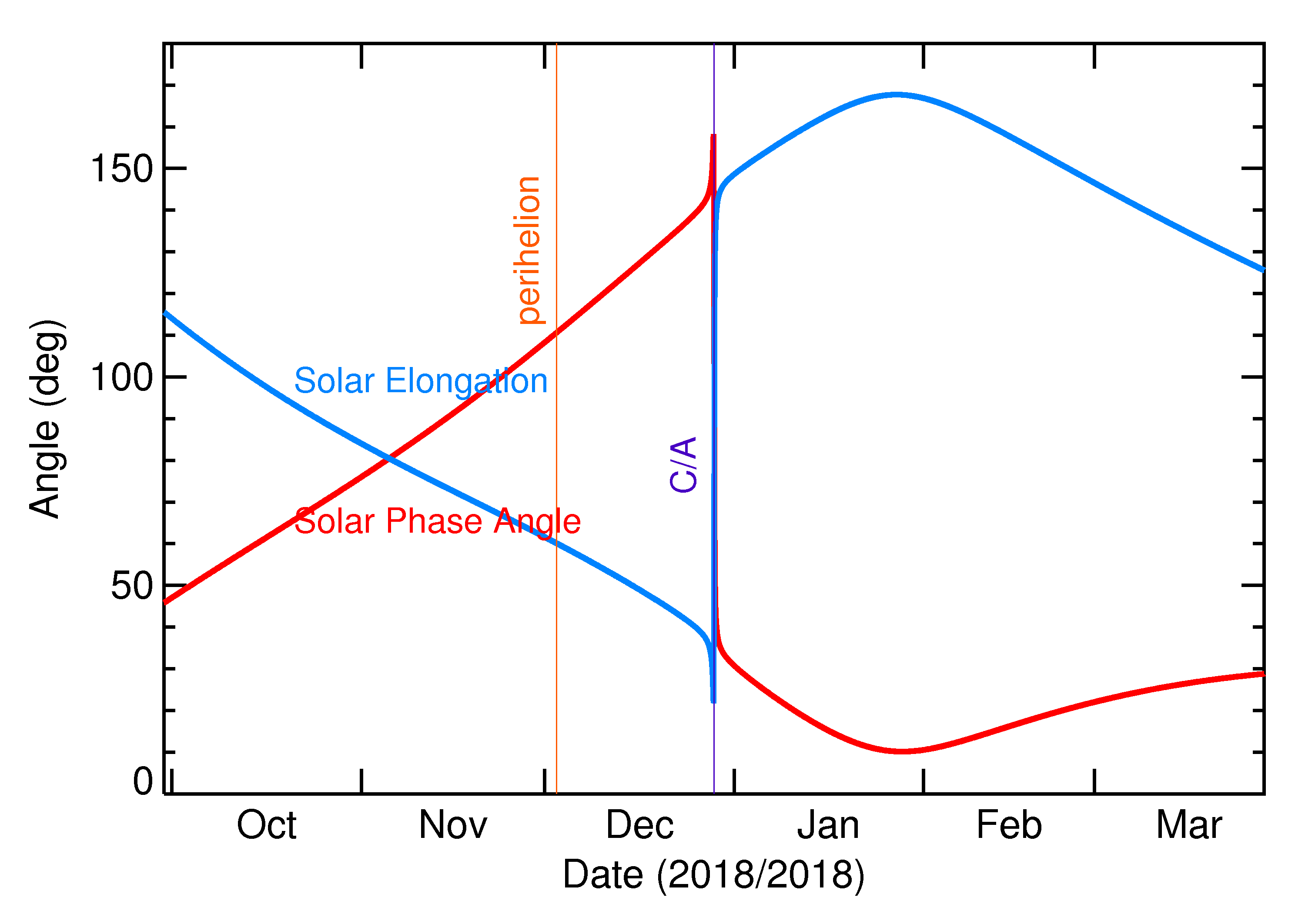 Solar Elongation and Solar Phase Angle of 2018 YL2 in the months around closest approach