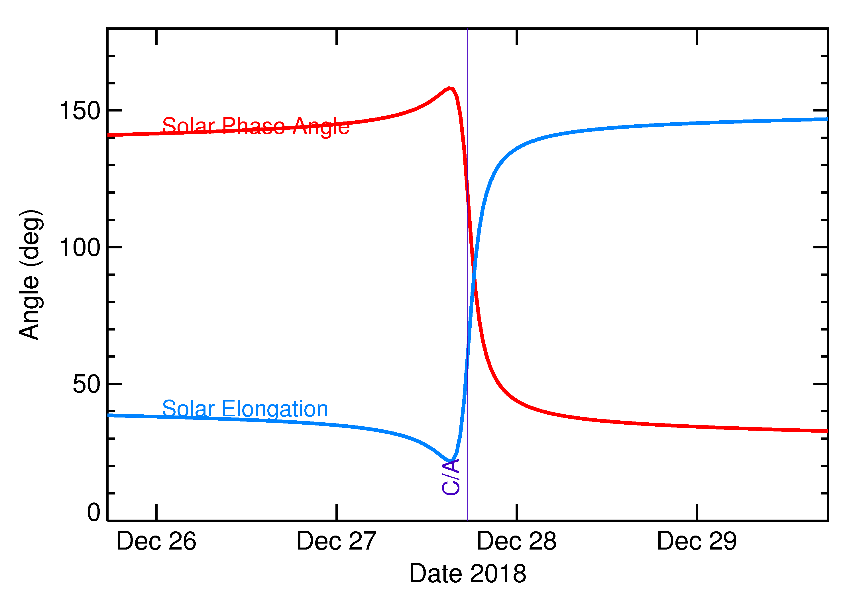 Solar Elongation and Solar Phase Angle of 2018 YL2 in the days around closest approach
