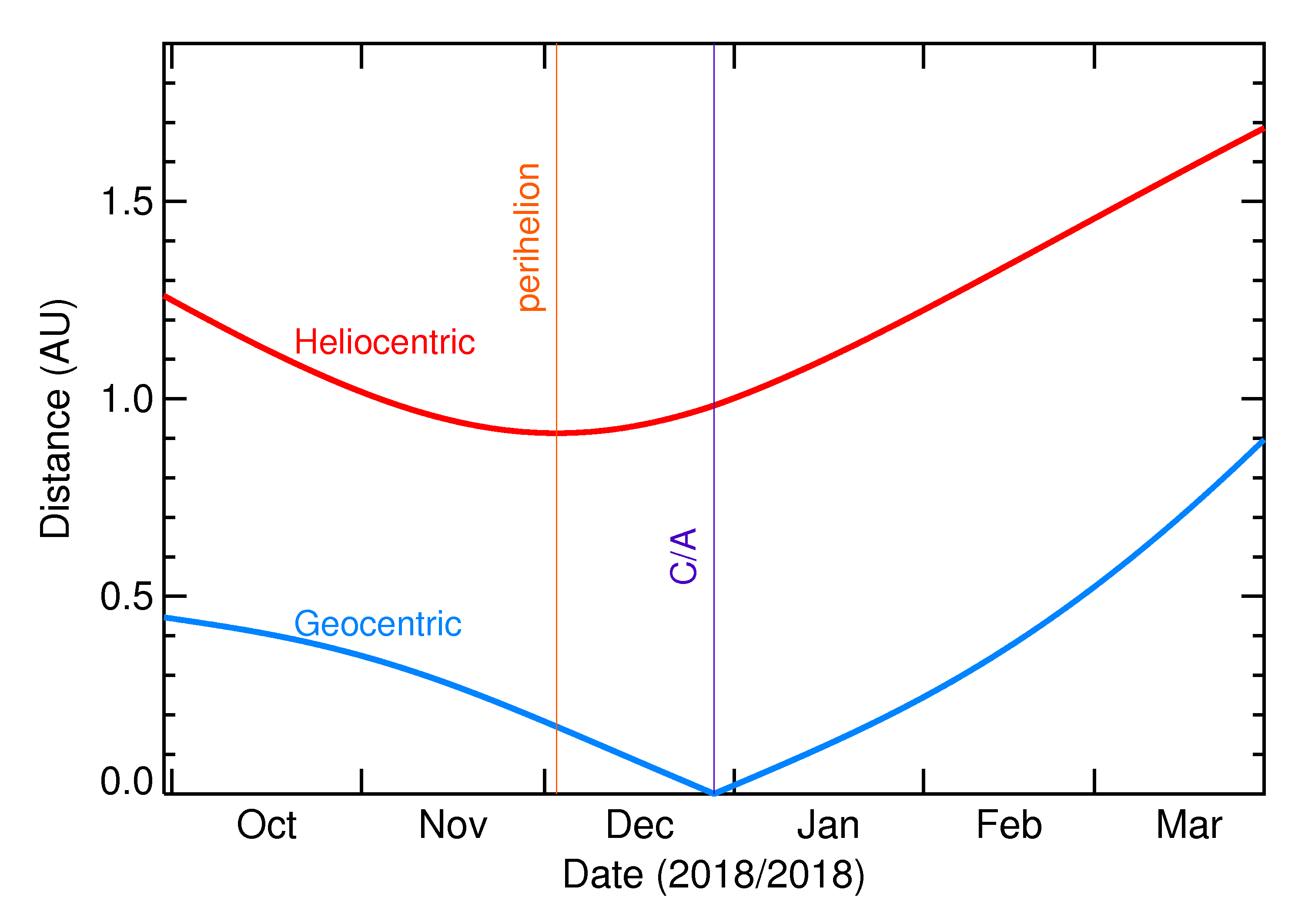 Heliocentric and Geocentric Distances of 2018 YL2 in the months around closest approach