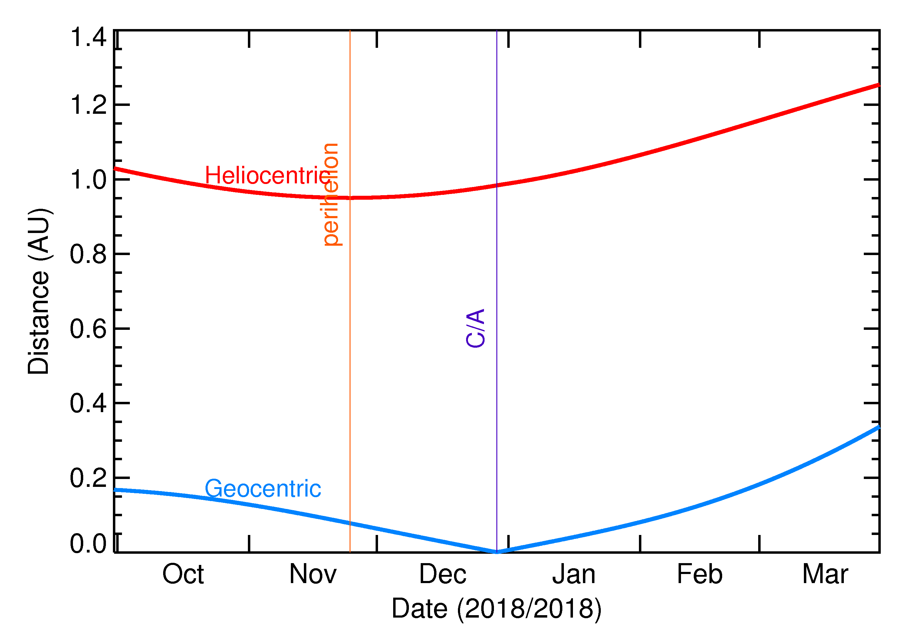 Heliocentric and Geocentric Distances of 2018 YO2 in the months around closest approach