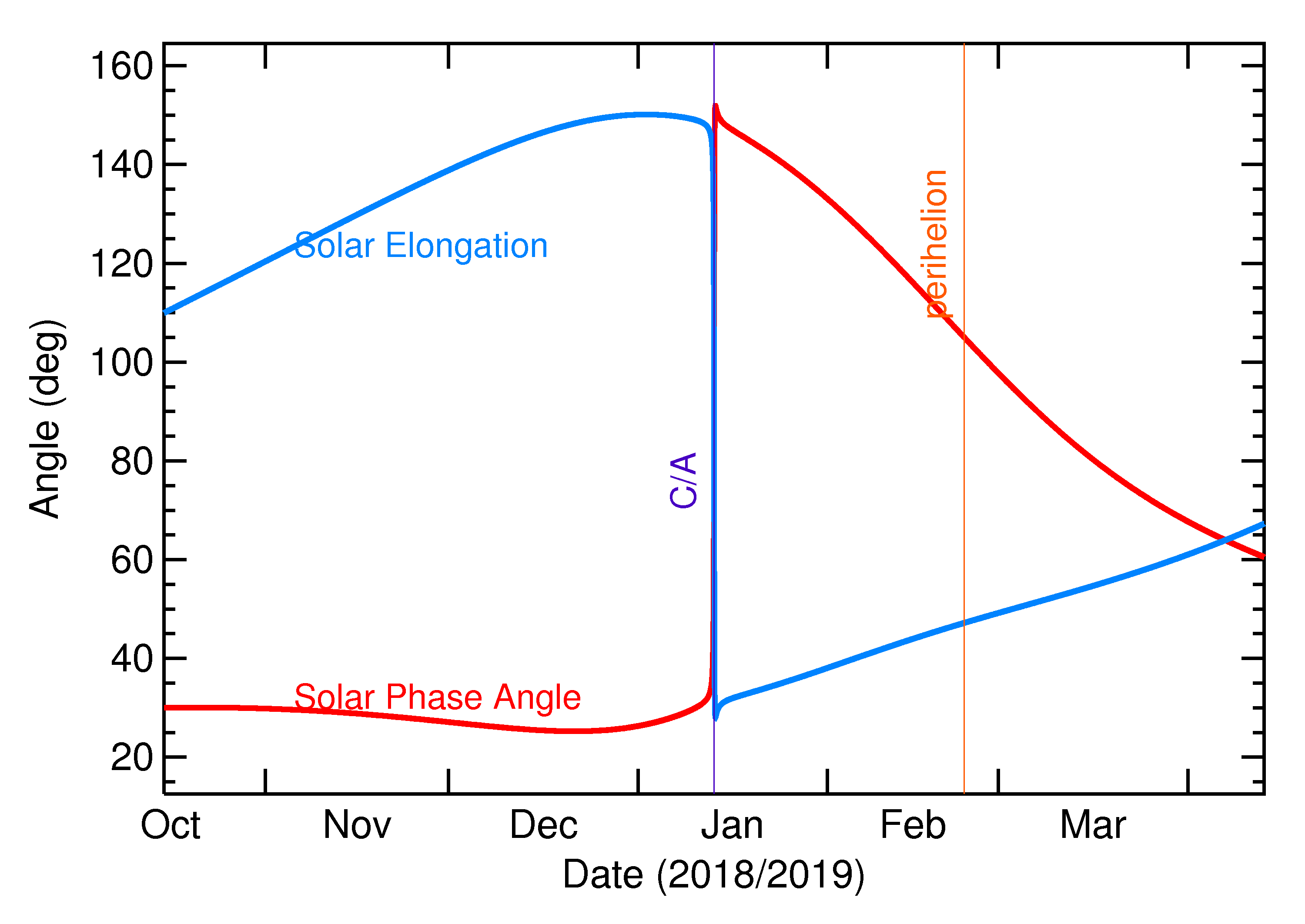 Solar Elongation and Solar Phase Angle of 2019 AE9 in the months around closest approach