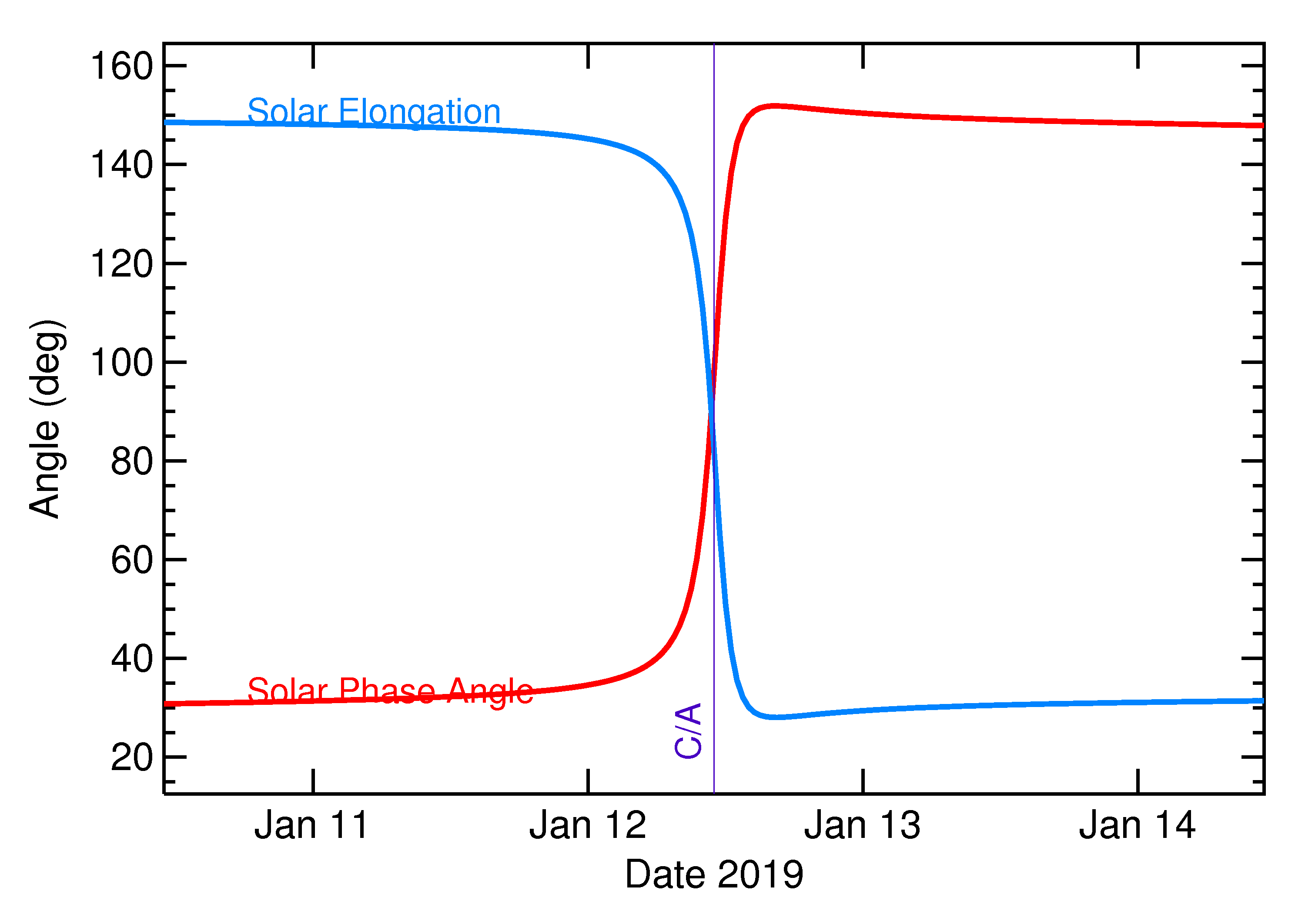 Solar Elongation and Solar Phase Angle of 2019 AE9 in the days around closest approach