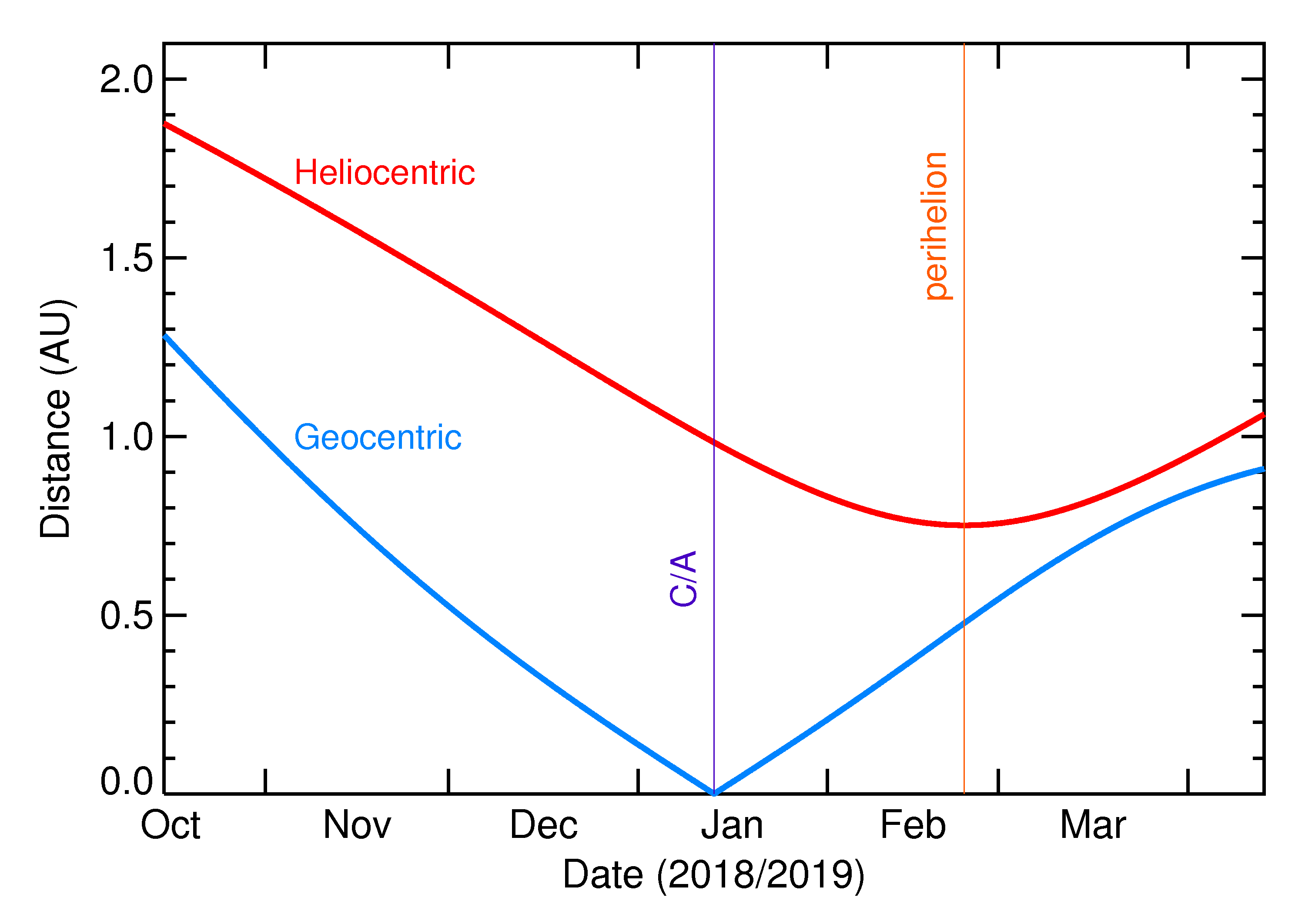 Heliocentric and Geocentric Distances of 2019 AE9 in the months around closest approach