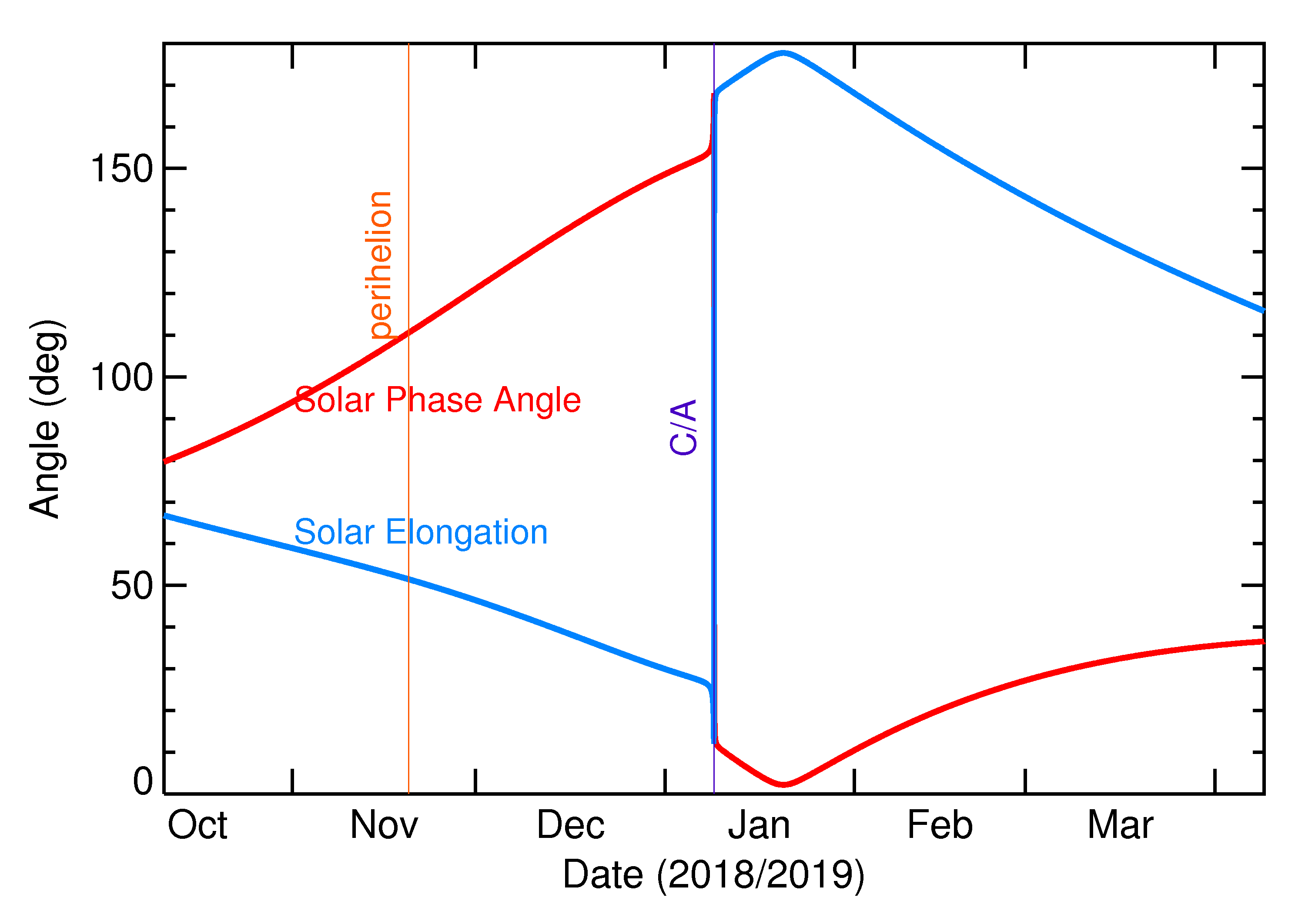 Solar Elongation and Solar Phase Angle of 2019 AS5 in the months around closest approach