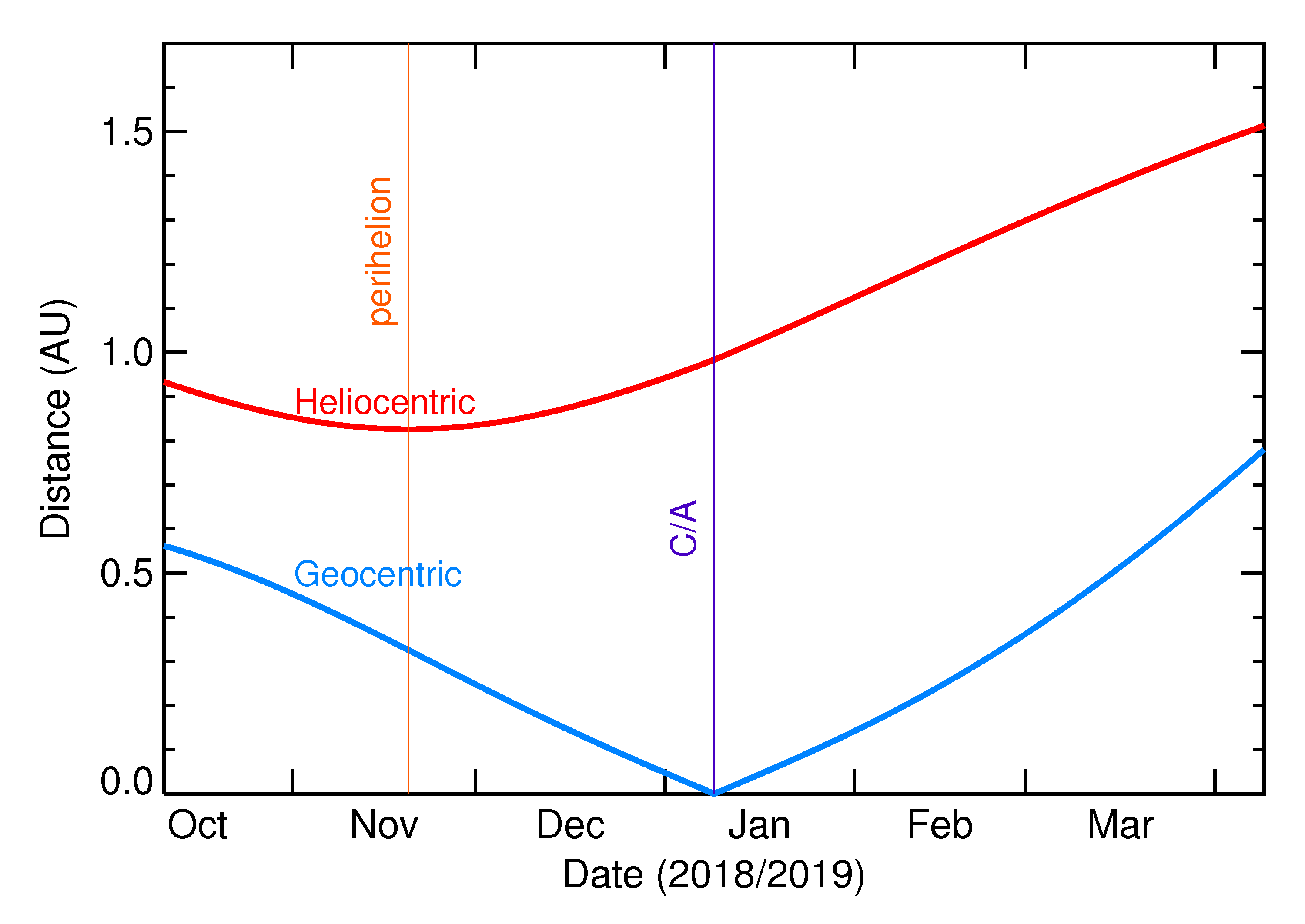 Heliocentric and Geocentric Distances of 2019 AS5 in the months around closest approach