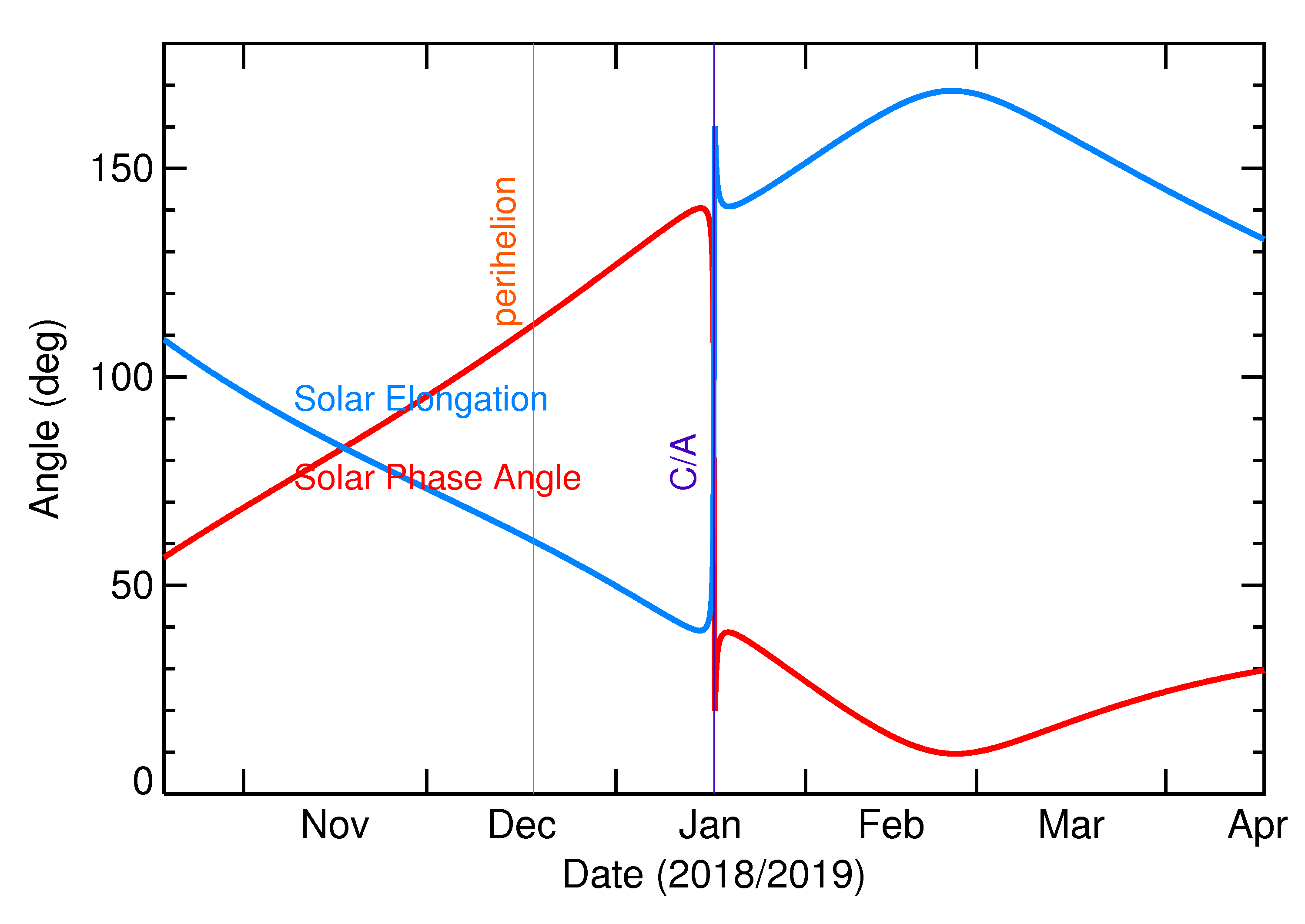 Solar Elongation and Solar Phase Angle of 2019 BO in the months around closest approach