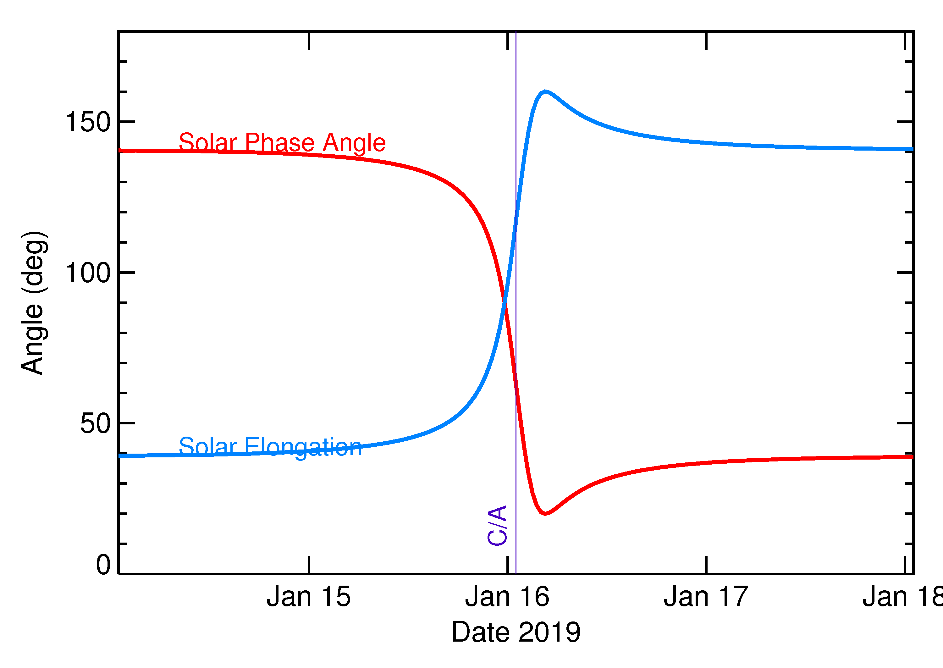 Solar Elongation and Solar Phase Angle of 2019 BO in the days around closest approach