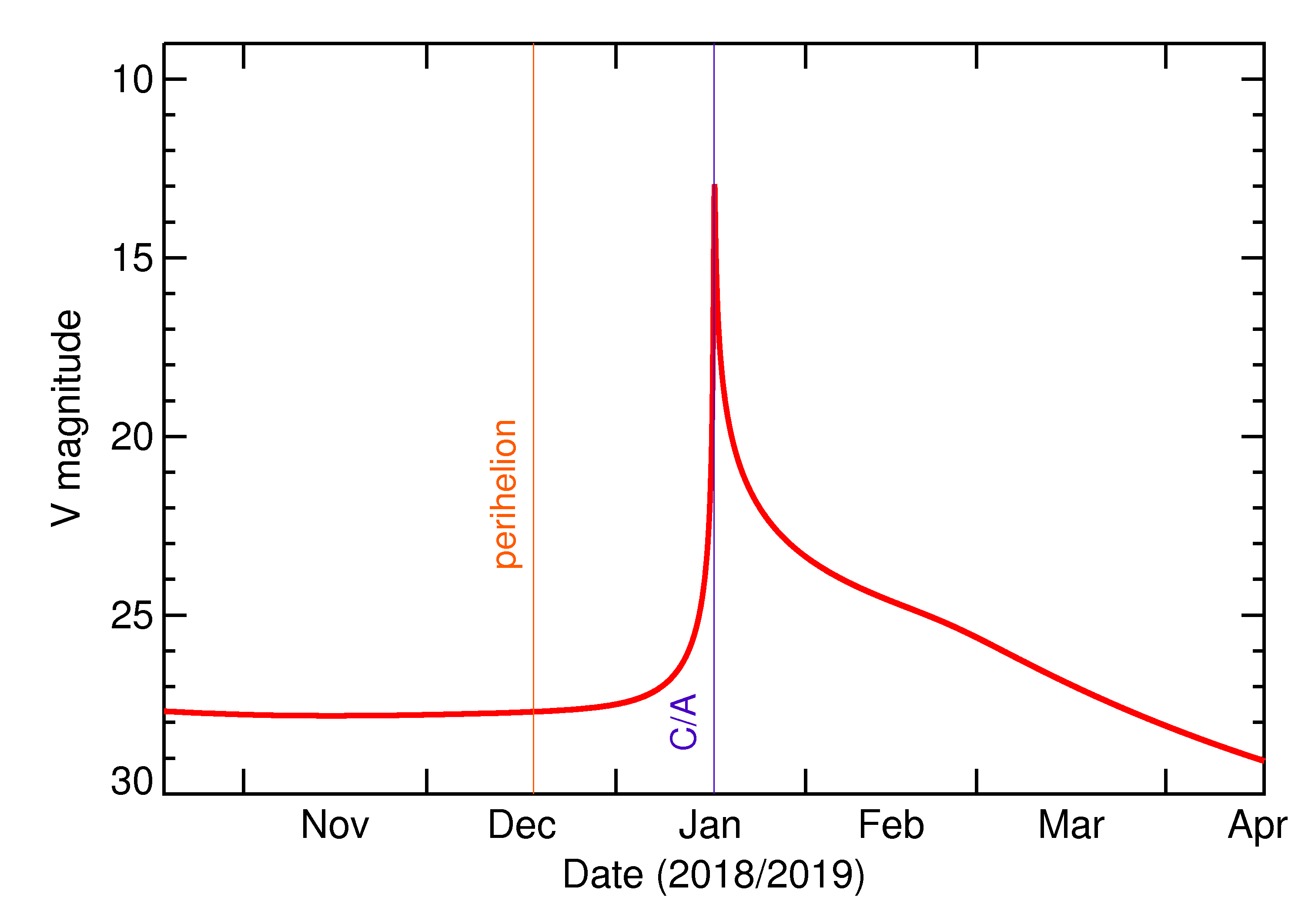 Predicted Brightness of 2019 BO in the months around closest approach