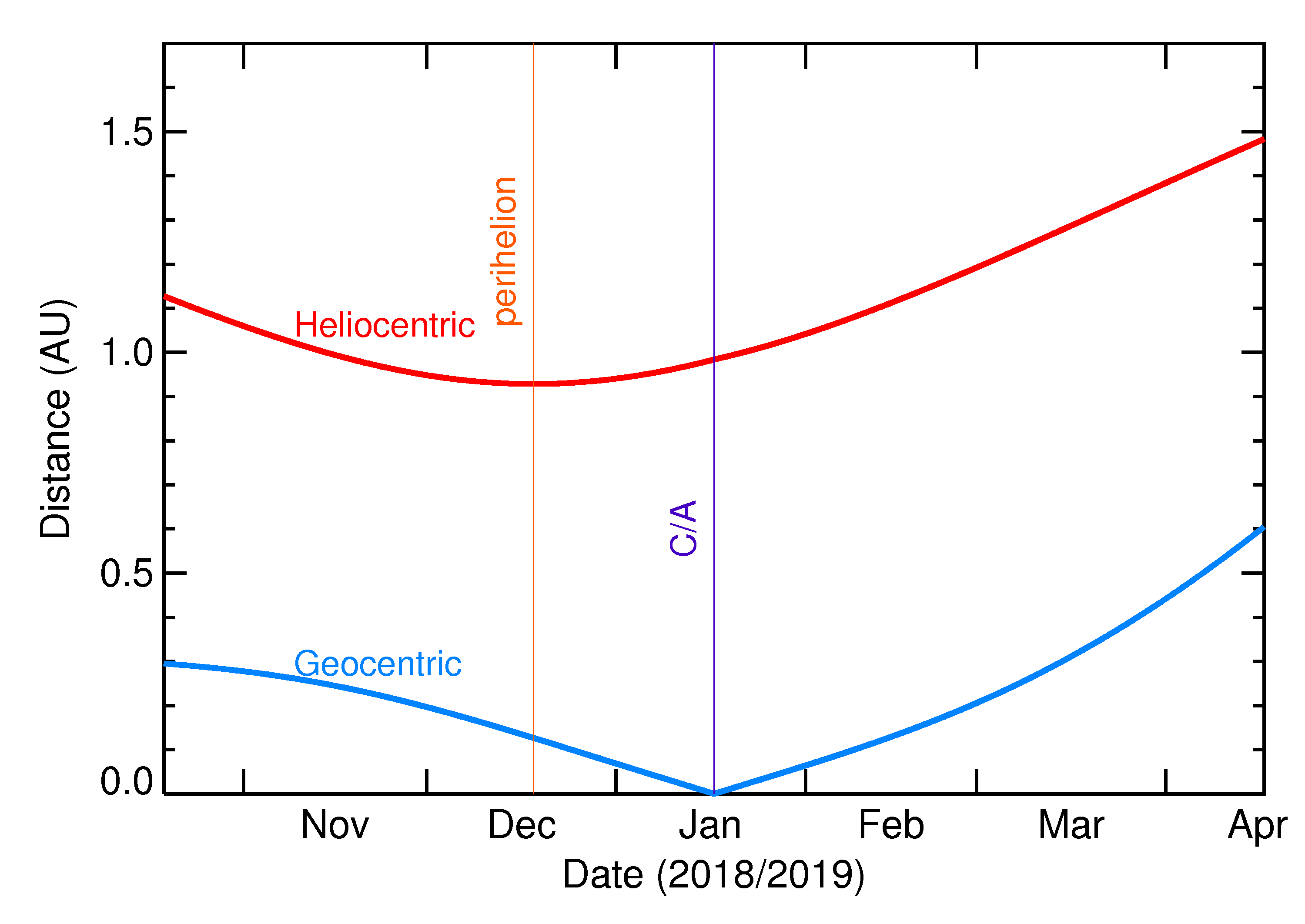 Heliocentric and Geocentric Distances of 2019 BO in the months around closest approach