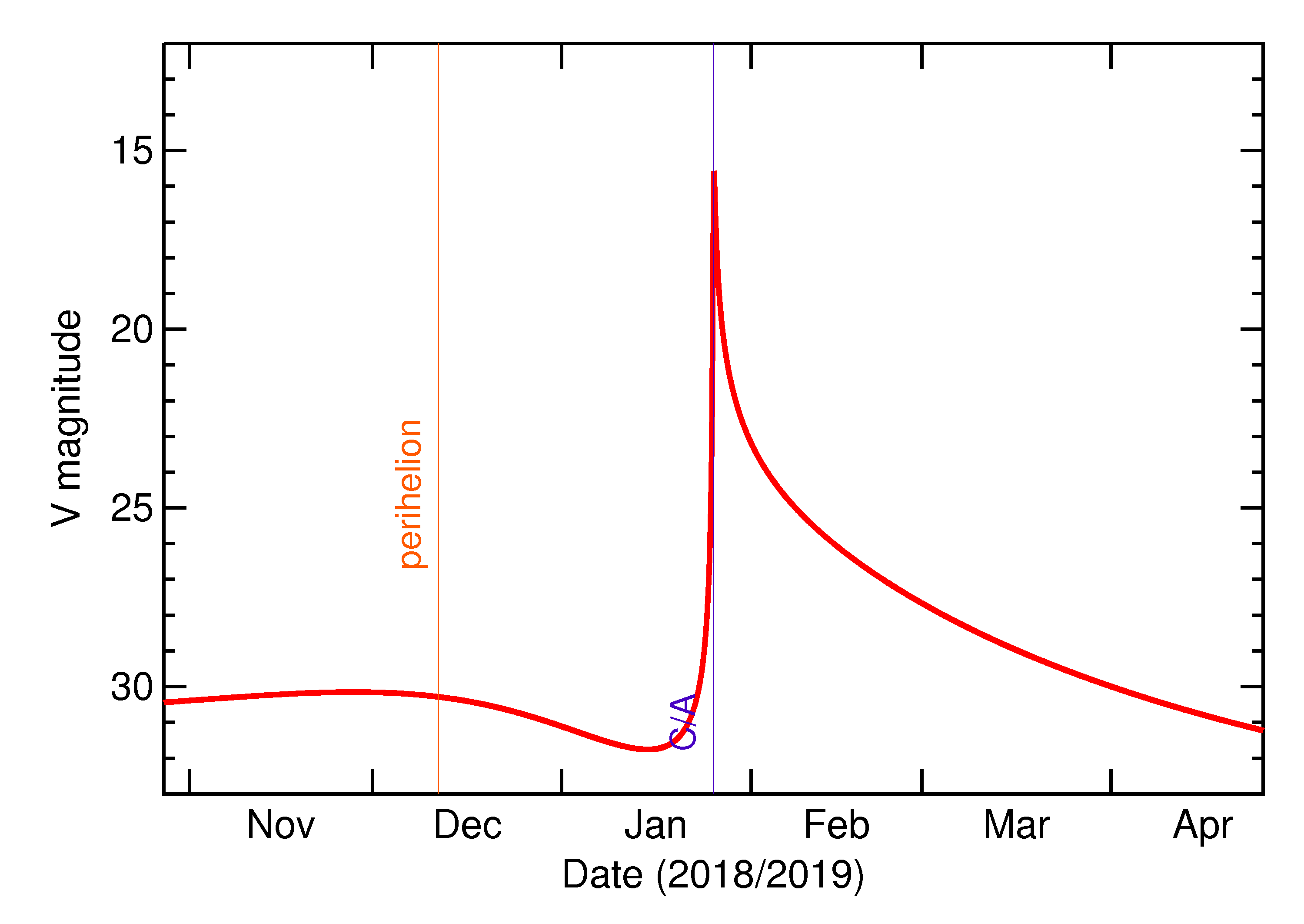 Predicted Brightness of 2019 BV1 in the months around closest approach