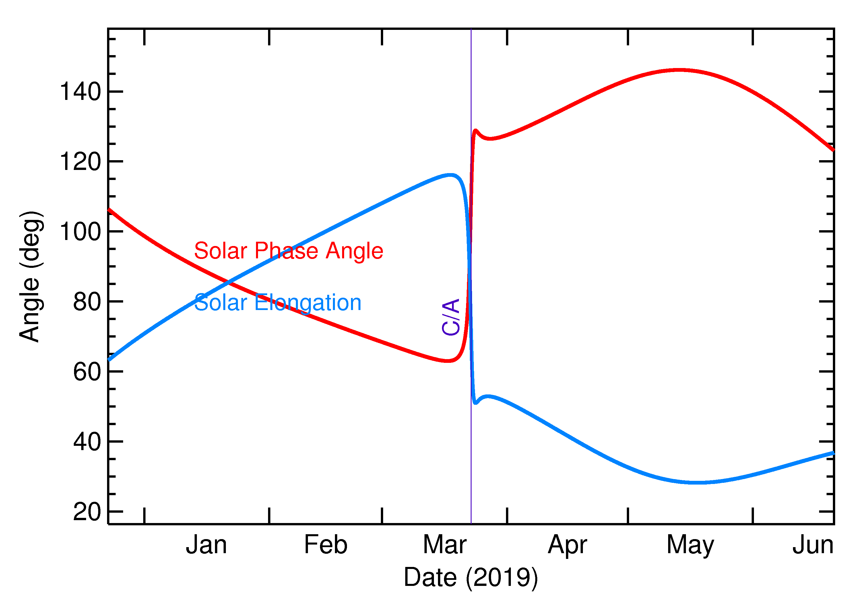 Solar Elongation and Solar Phase Angle of 2019 EA2 in the months around closest approach
