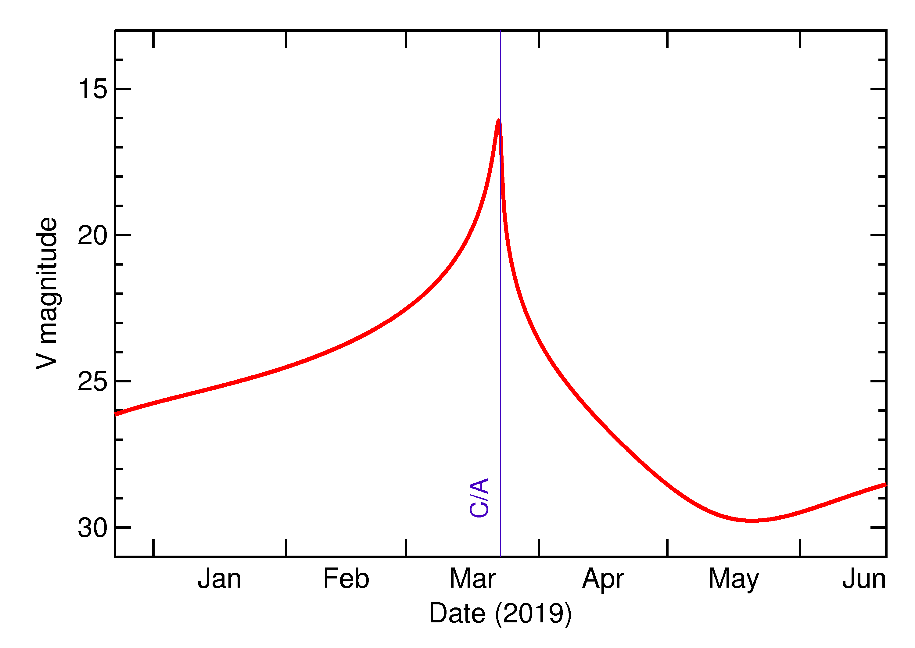 Predicted Brightness of 2019 EA2 in the months around closest approach