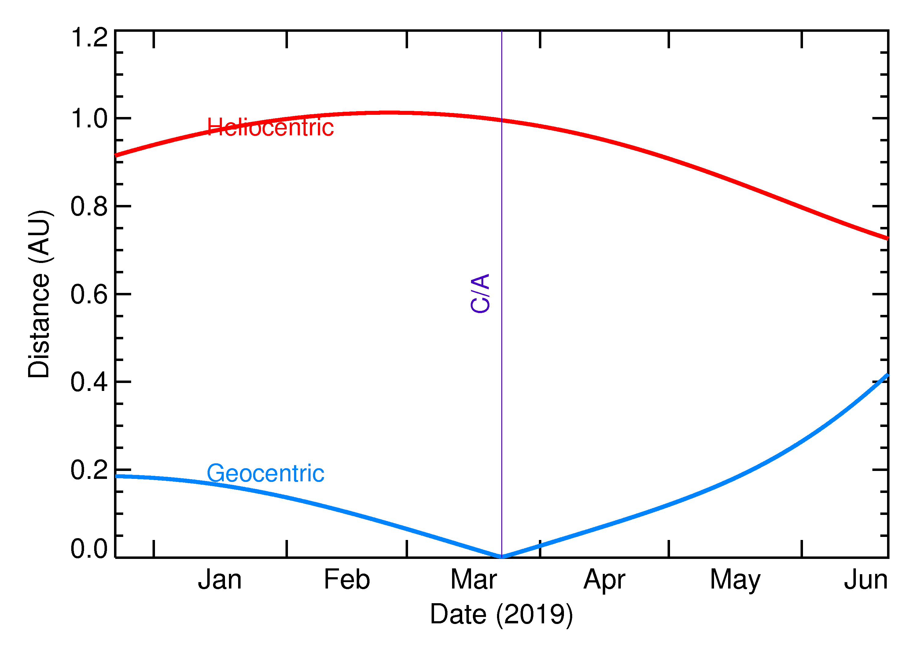 Heliocentric and Geocentric Distances of 2019 EA2 in the months around closest approach