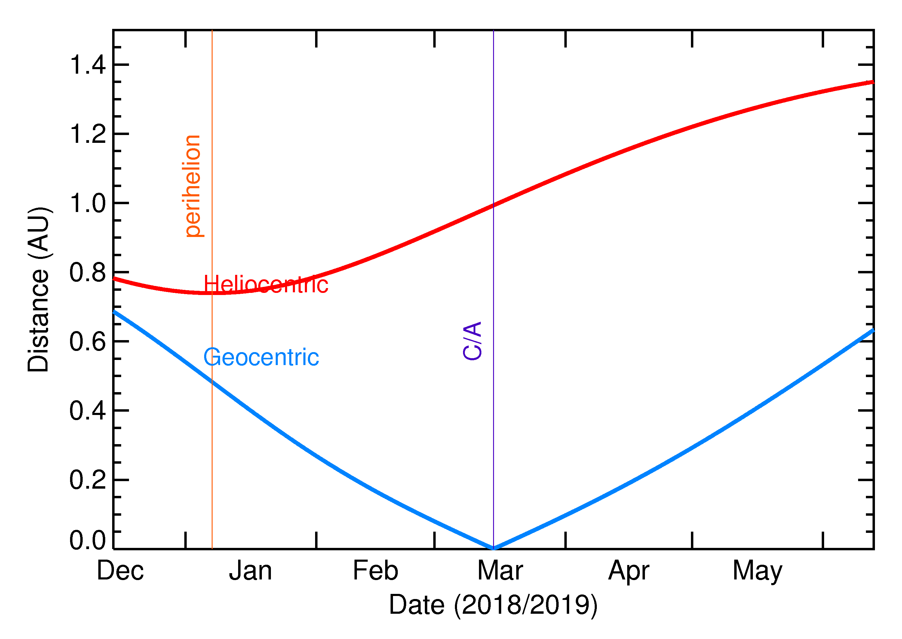 Heliocentric and Geocentric Distances of 2019 EN2 in the months around closest approach