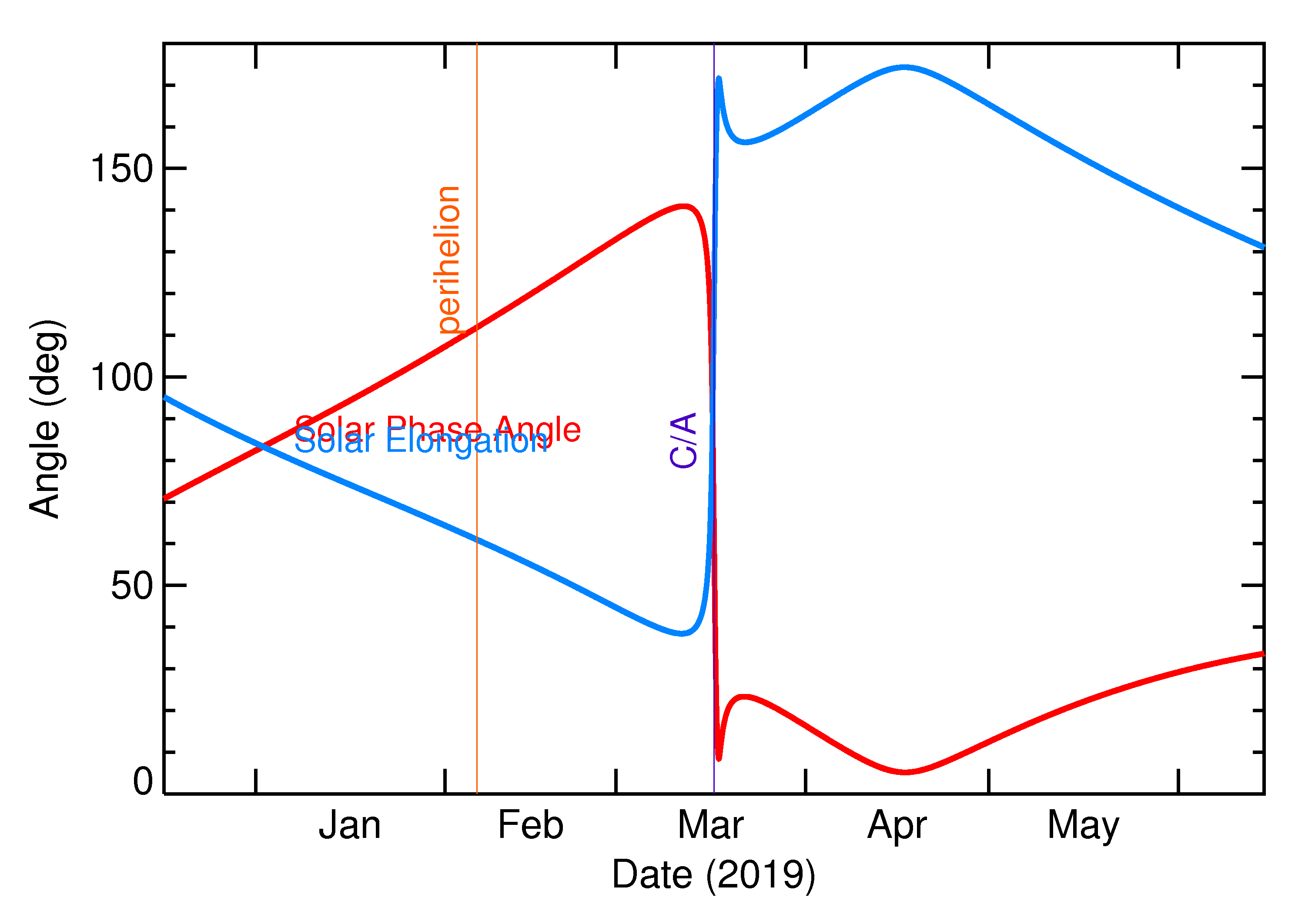Solar Elongation and Solar Phase Angle of 2019 FA in the months around closest approach