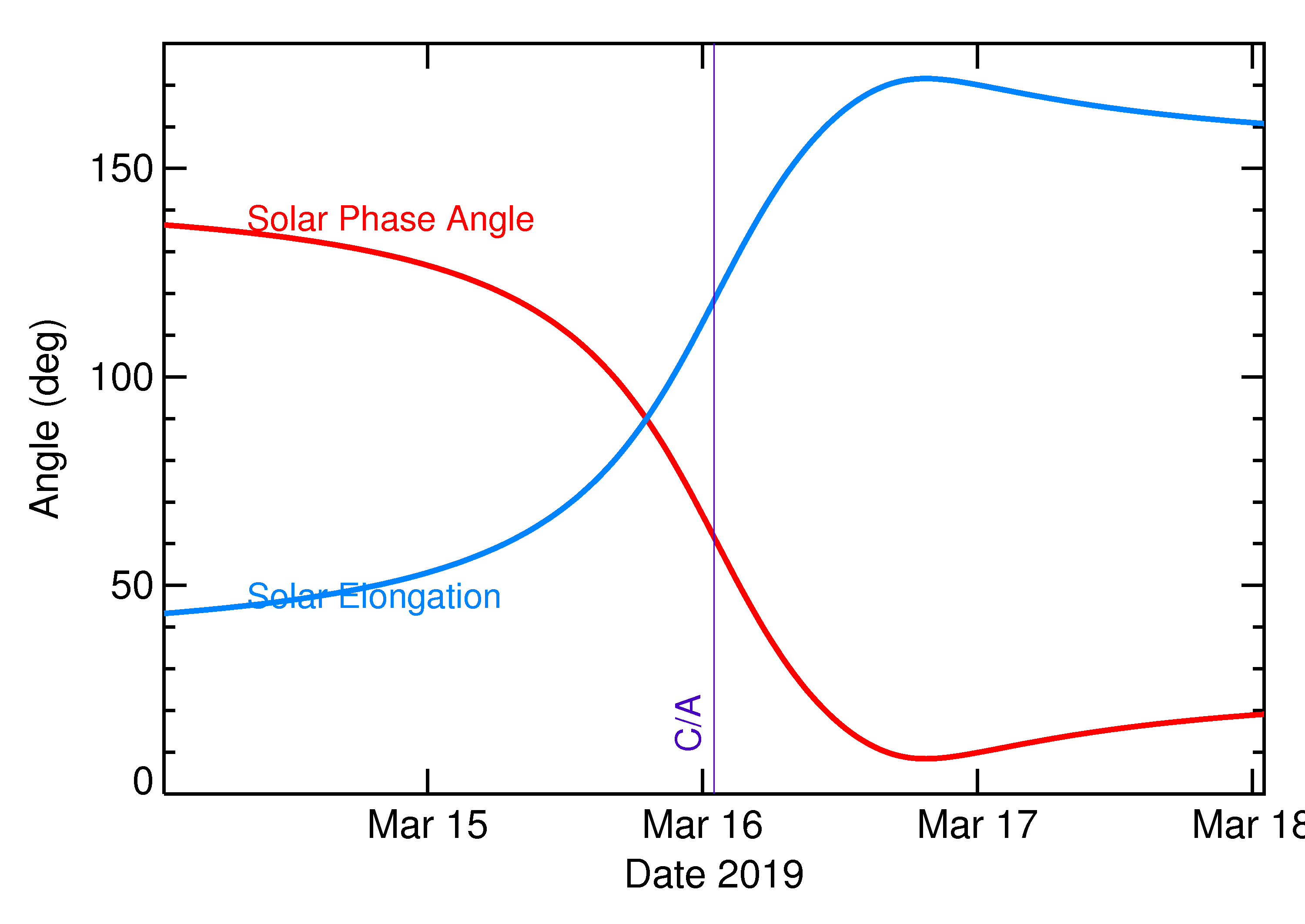 Solar Elongation and Solar Phase Angle of 2019 FA in the days around closest approach