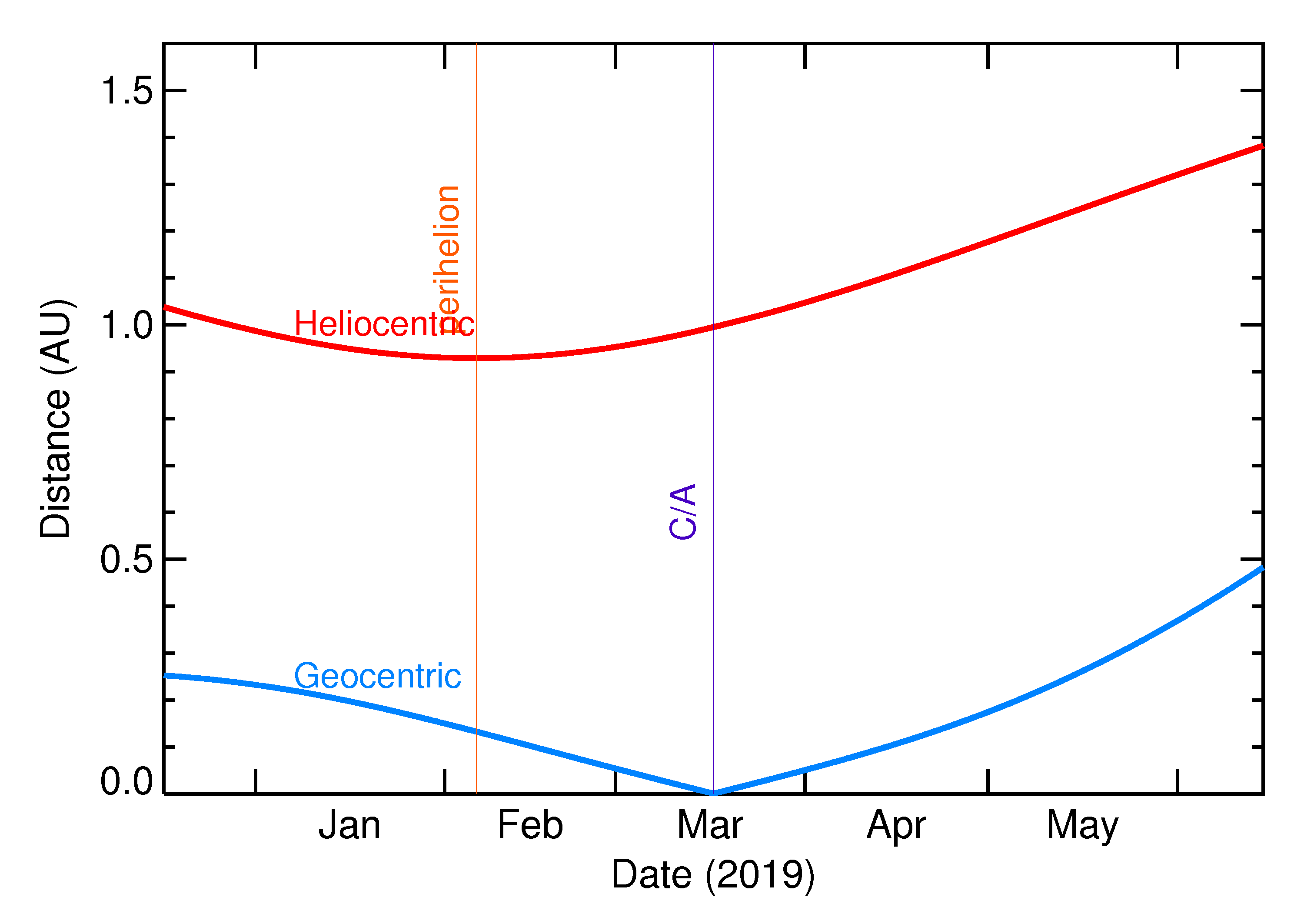 Heliocentric and Geocentric Distances of 2019 FA in the months around closest approach