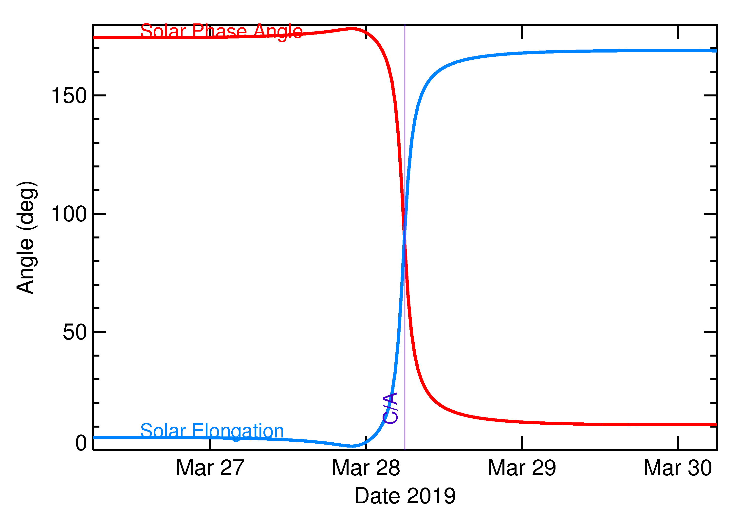Solar Elongation and Solar Phase Angle of 2019 FC1 in the days around closest approach